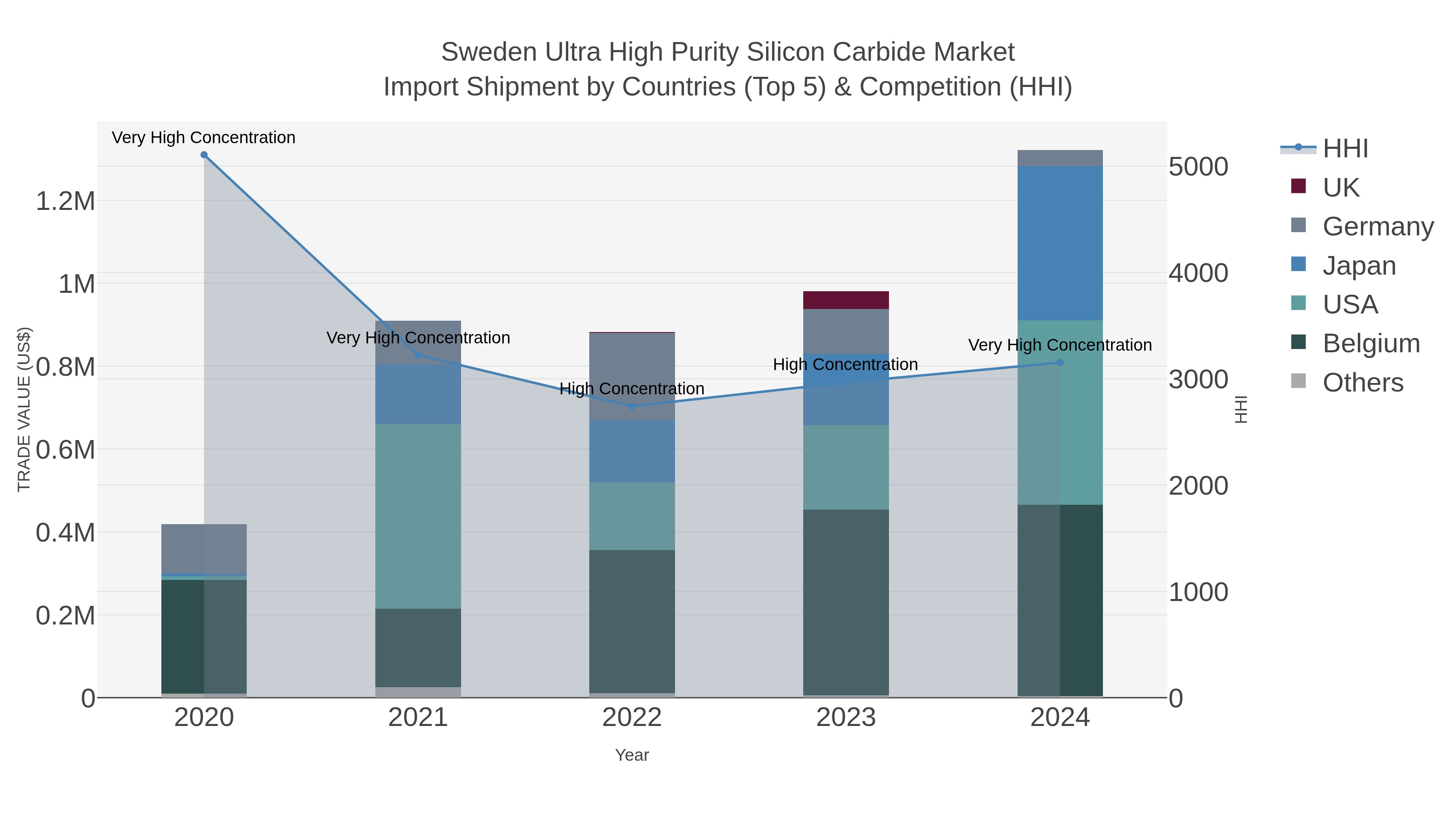 Sweden Ultra High Purity Silicon Carbide Market Import Shipment by Countries (Top 5) & Competition (HHI)