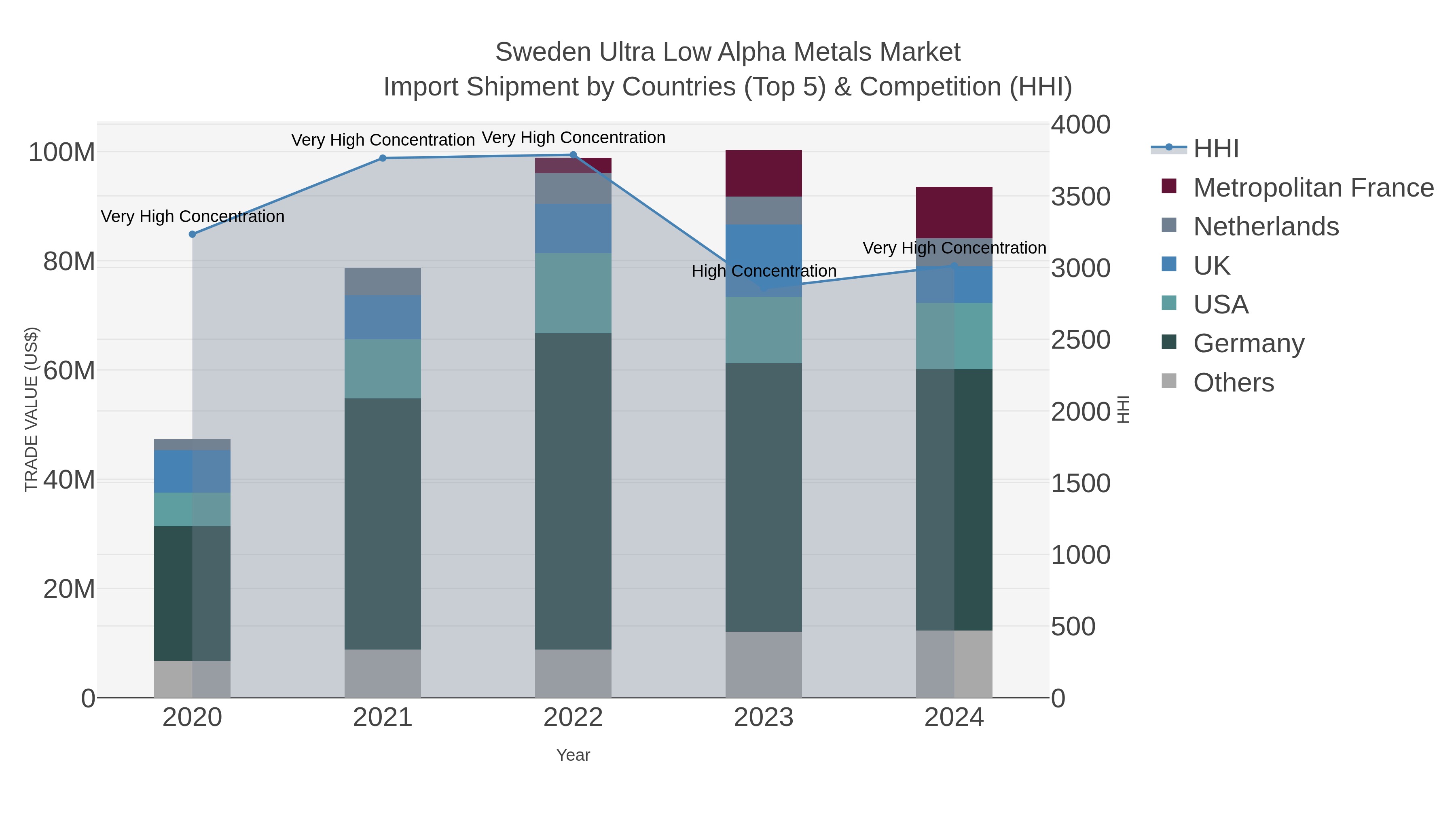 Sweden Ultra Low Alpha Metals Market Import Shipment by Countries (Top 5) & Competition (HHI)