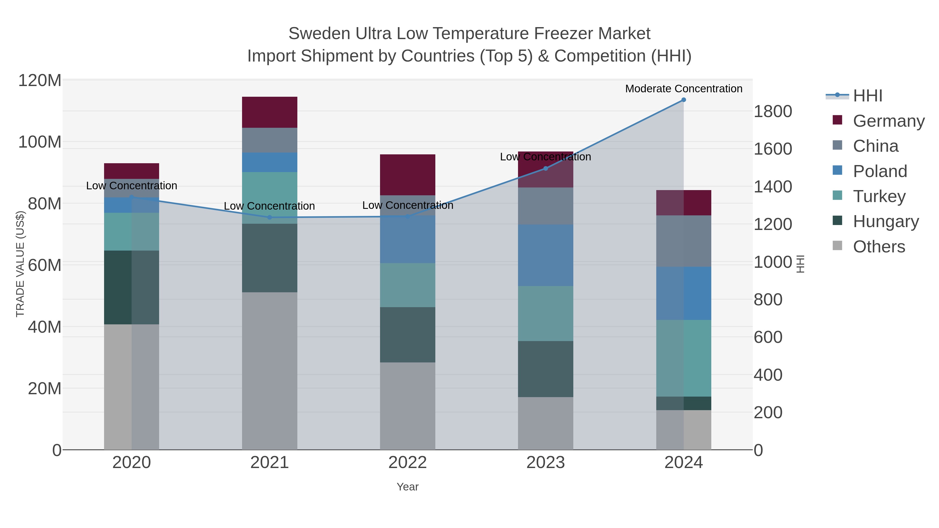 Sweden Ultra Low Temperature Freezer Market Import Shipment by Countries (Top 5) & Competition (HHI)