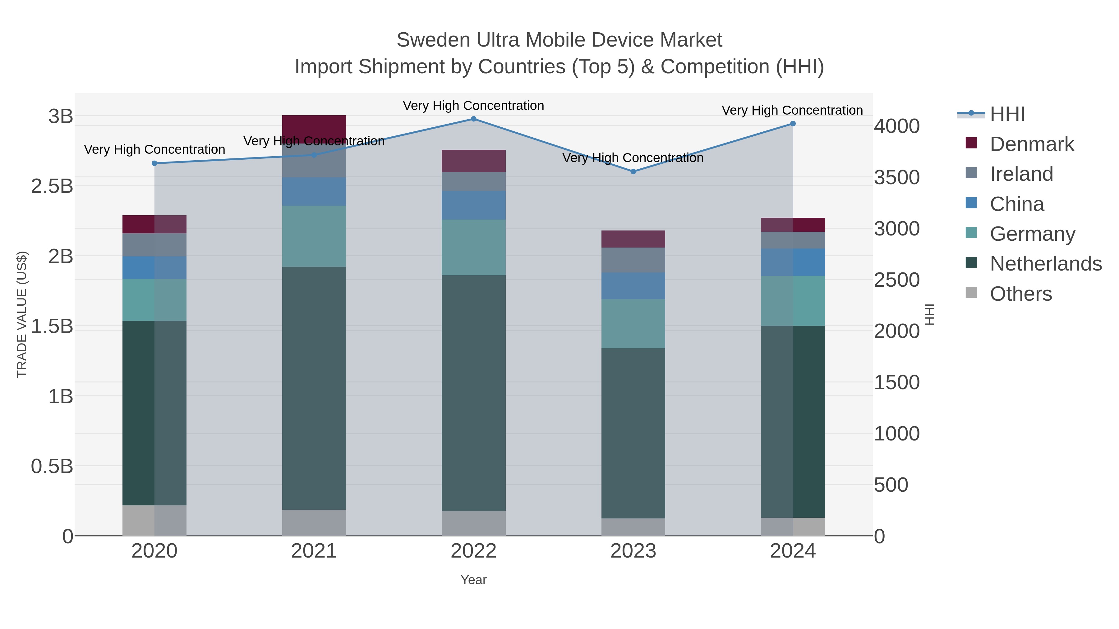 Sweden Ultra Mobile Device Market Import Shipment by Countries (Top 5) & Competition (HHI)