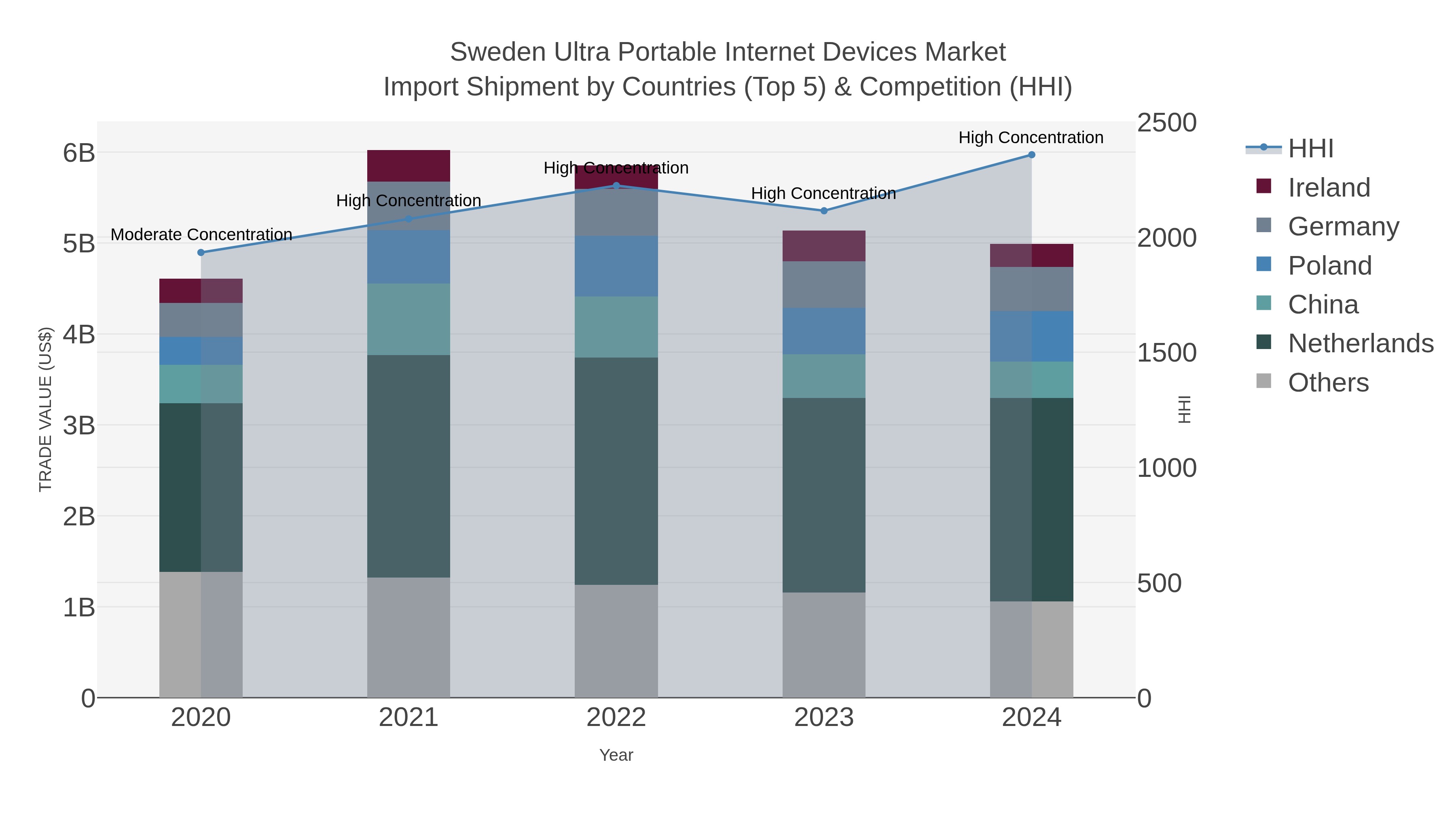 Sweden Ultra Portable Internet Devices Market Import Shipment by Countries (Top 5) & Competition (HHI)
