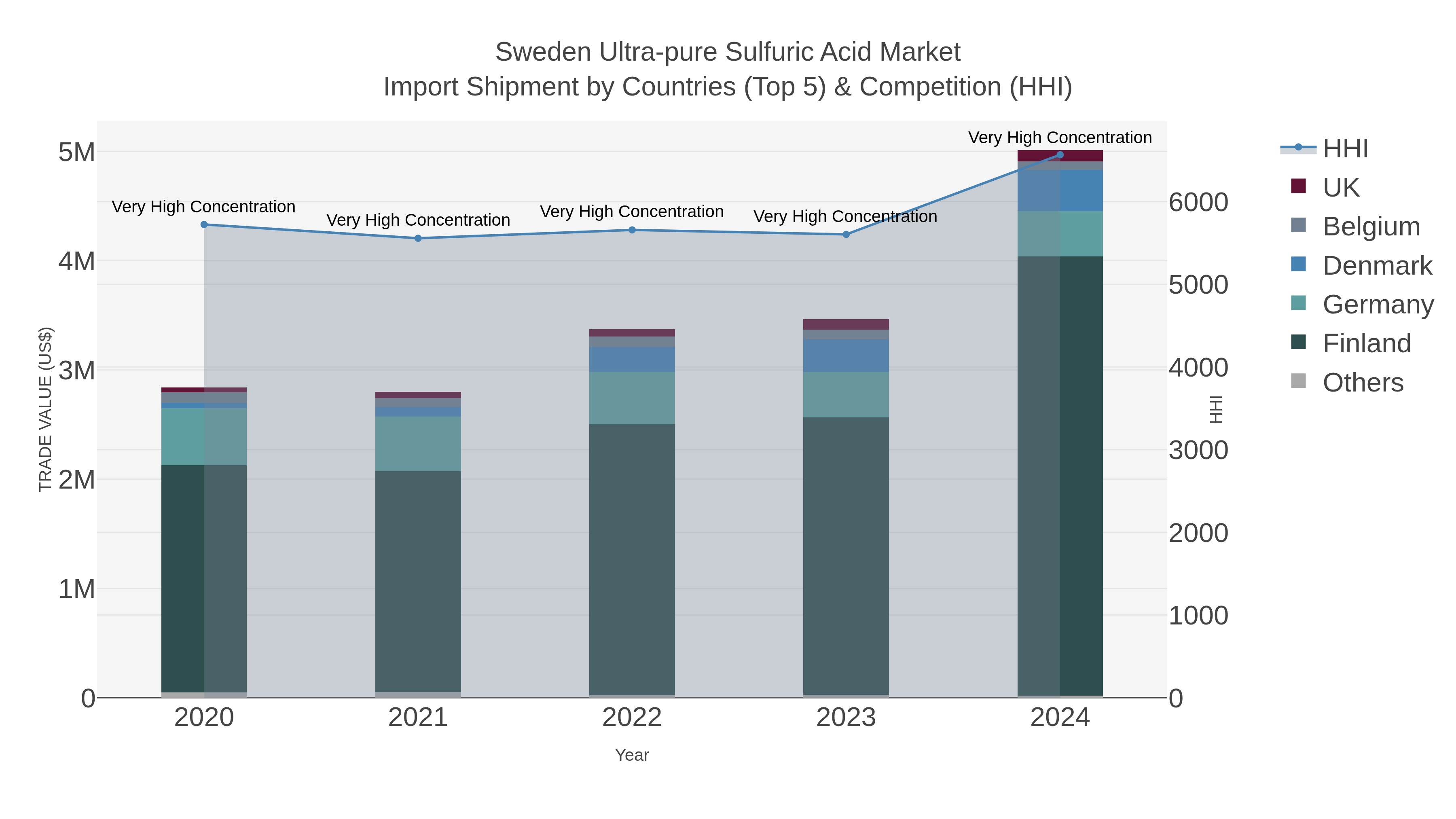 Sweden Ultra-pure Sulfuric Acid Market Import Shipment by Countries (Top 5) & Competition (HHI)