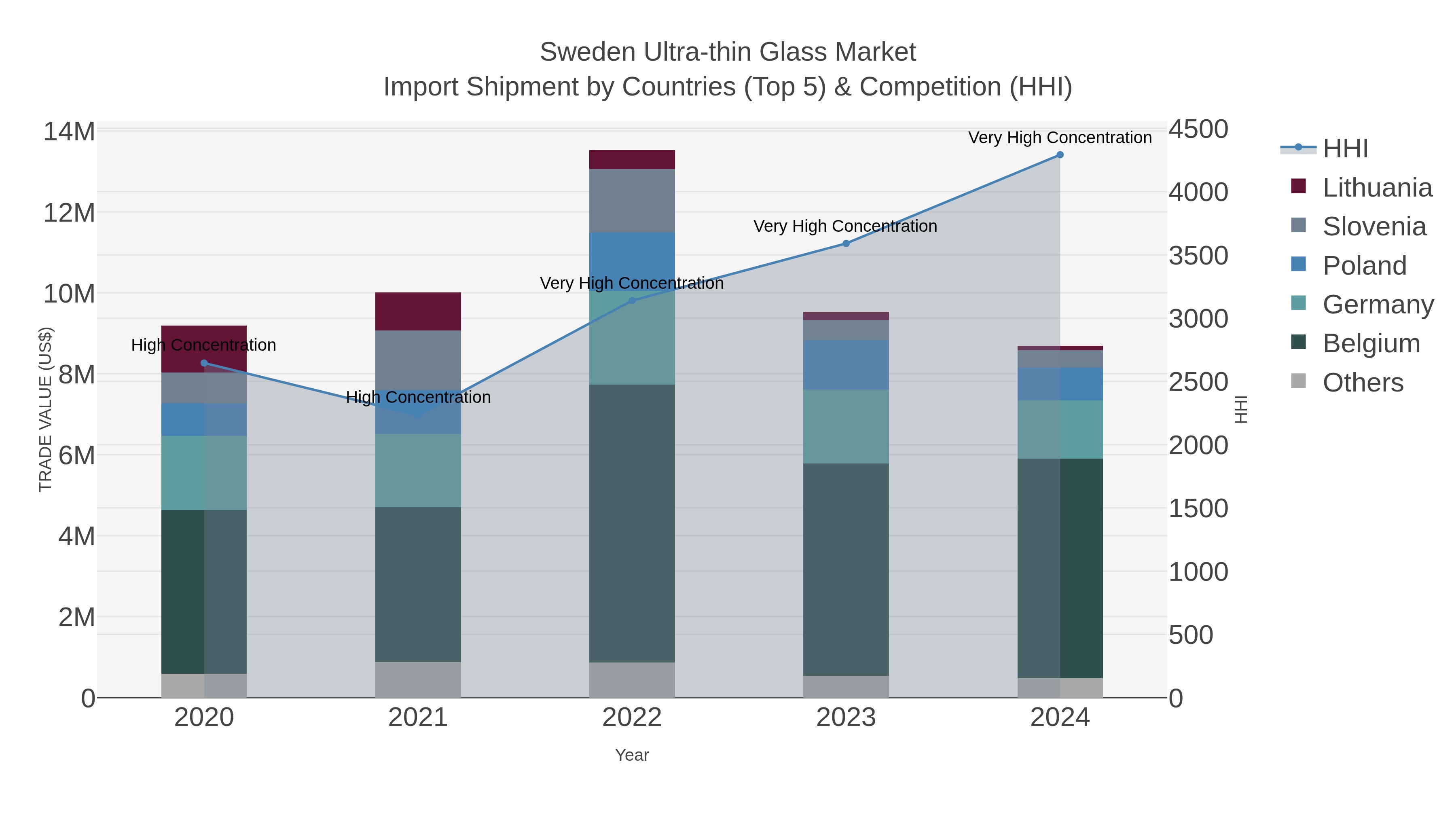 Sweden Ultra-thin Glass Market Import Shipment by Countries (Top 5) & Competition (HHI)