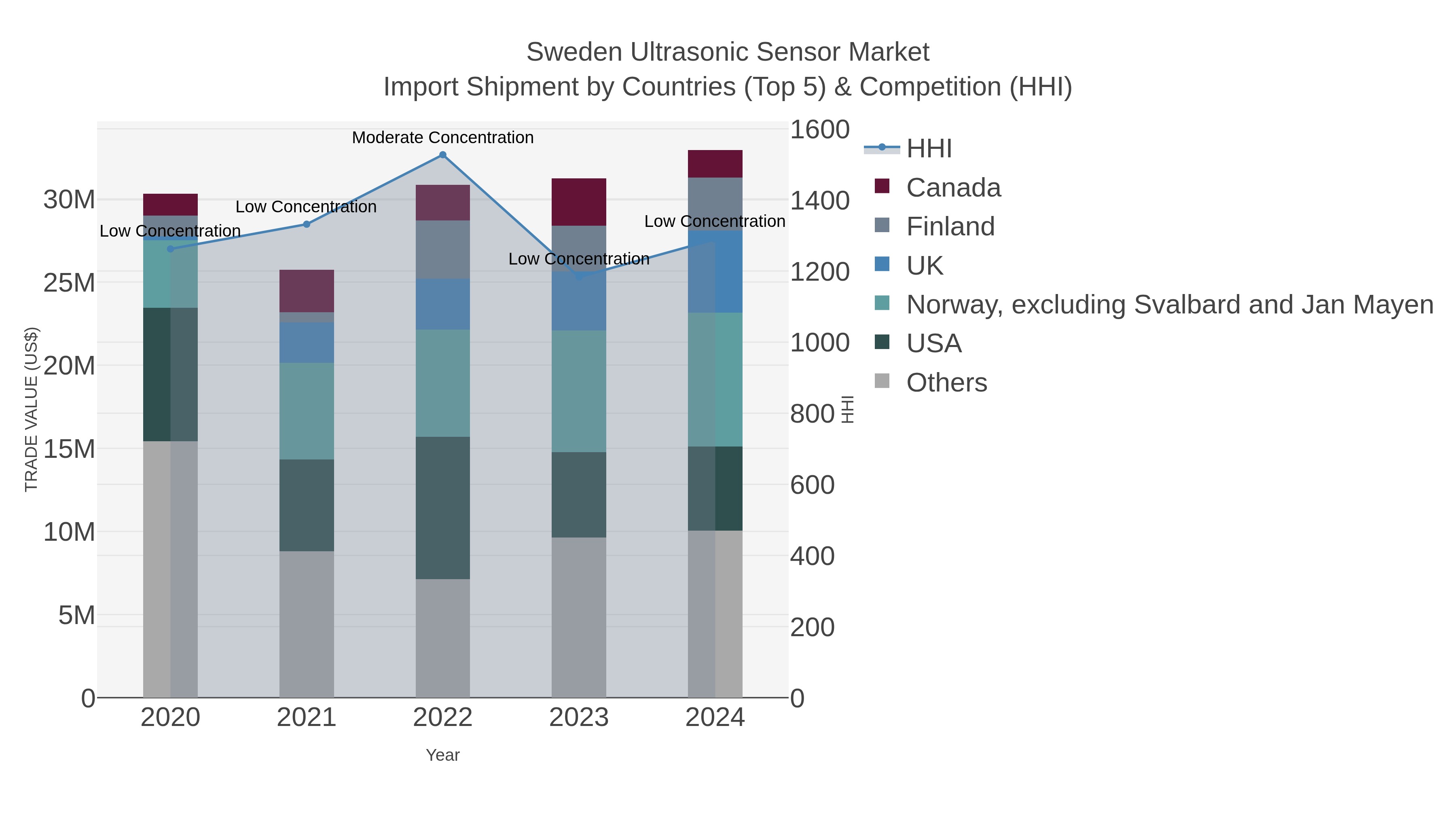 Sweden Ultrasonic Sensor Market Import Shipment by Countries (Top 5) & Competition (HHI)