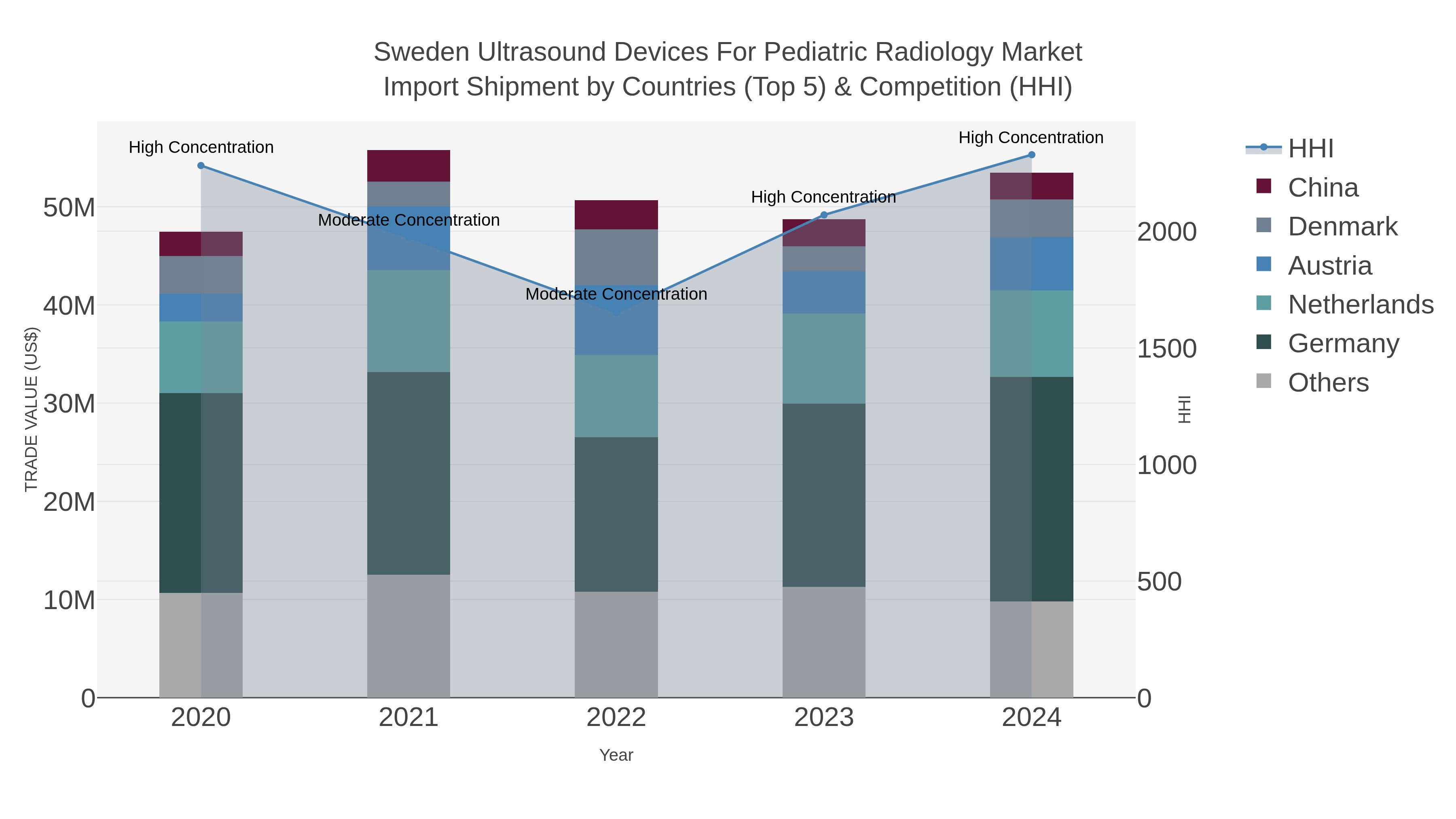 Sweden Ultrasound Devices For Pediatric Radiology Market Import Shipment by Countries (Top 5) & Competition (HHI)