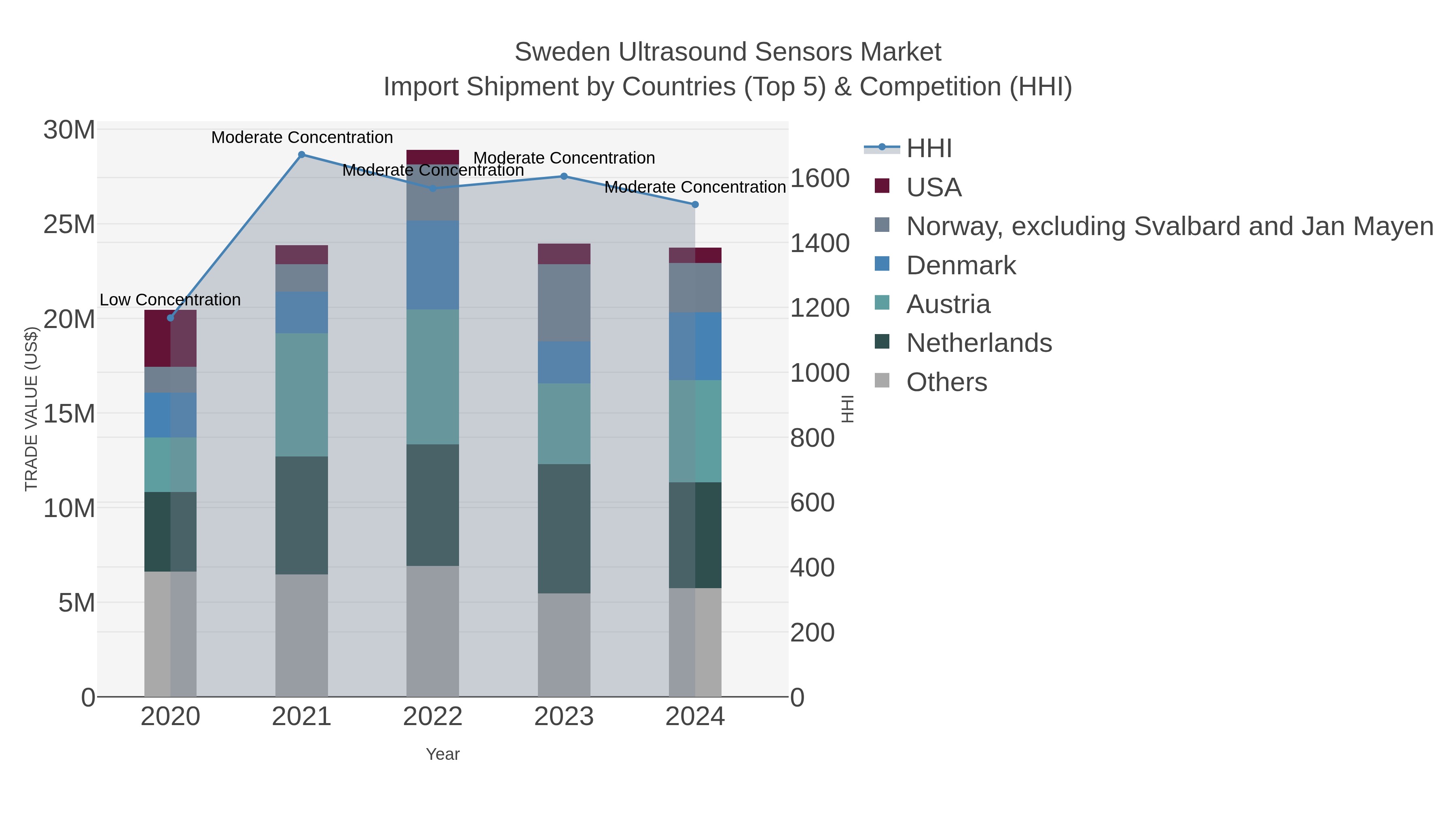 Sweden Ultrasound Sensors Market Import Shipment by Countries (Top 5) & Competition (HHI)