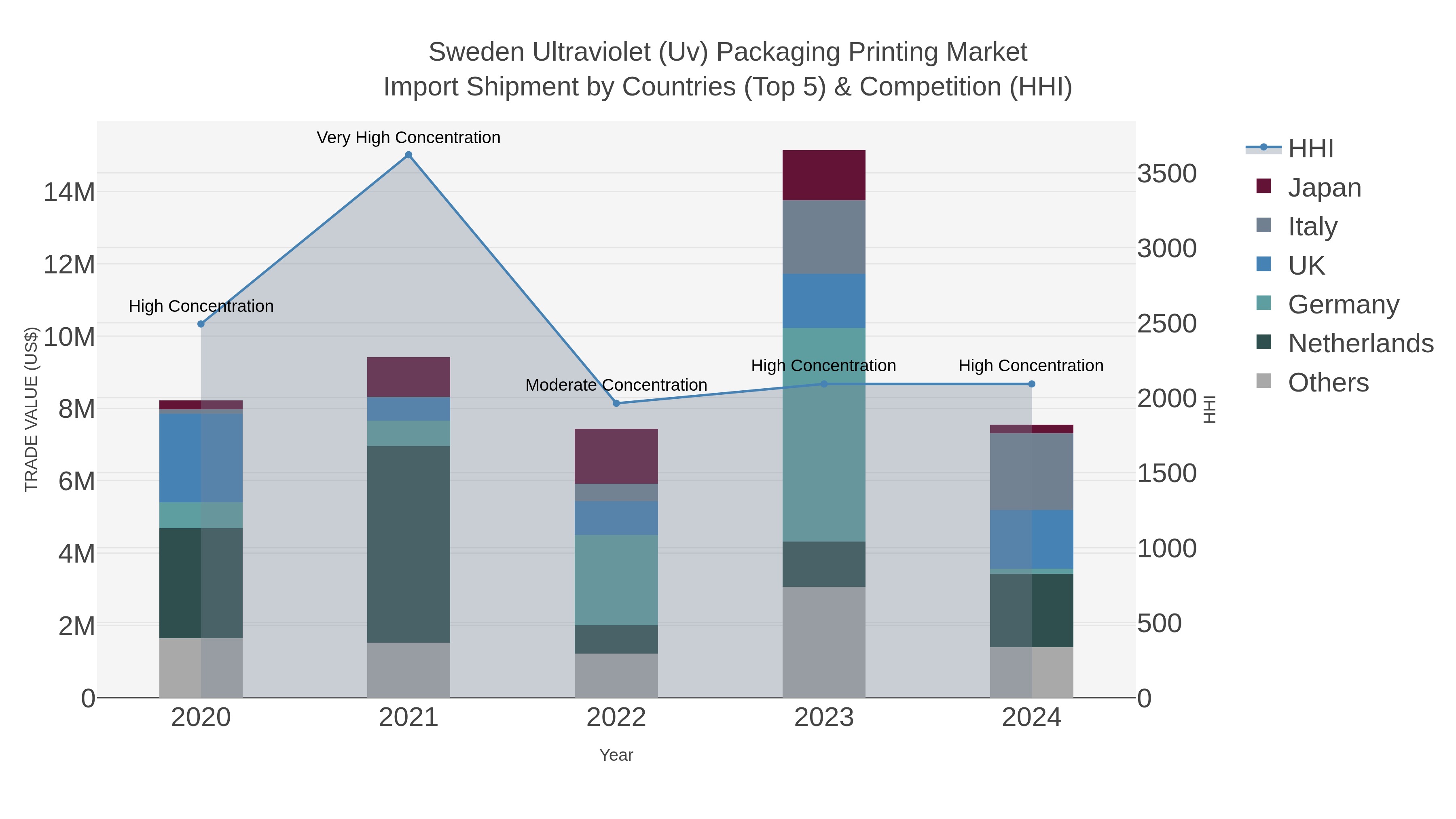 Sweden Ultraviolet (uv) Packaging Printing Market Import Shipment by Countries (Top 5) & Competition (HHI)