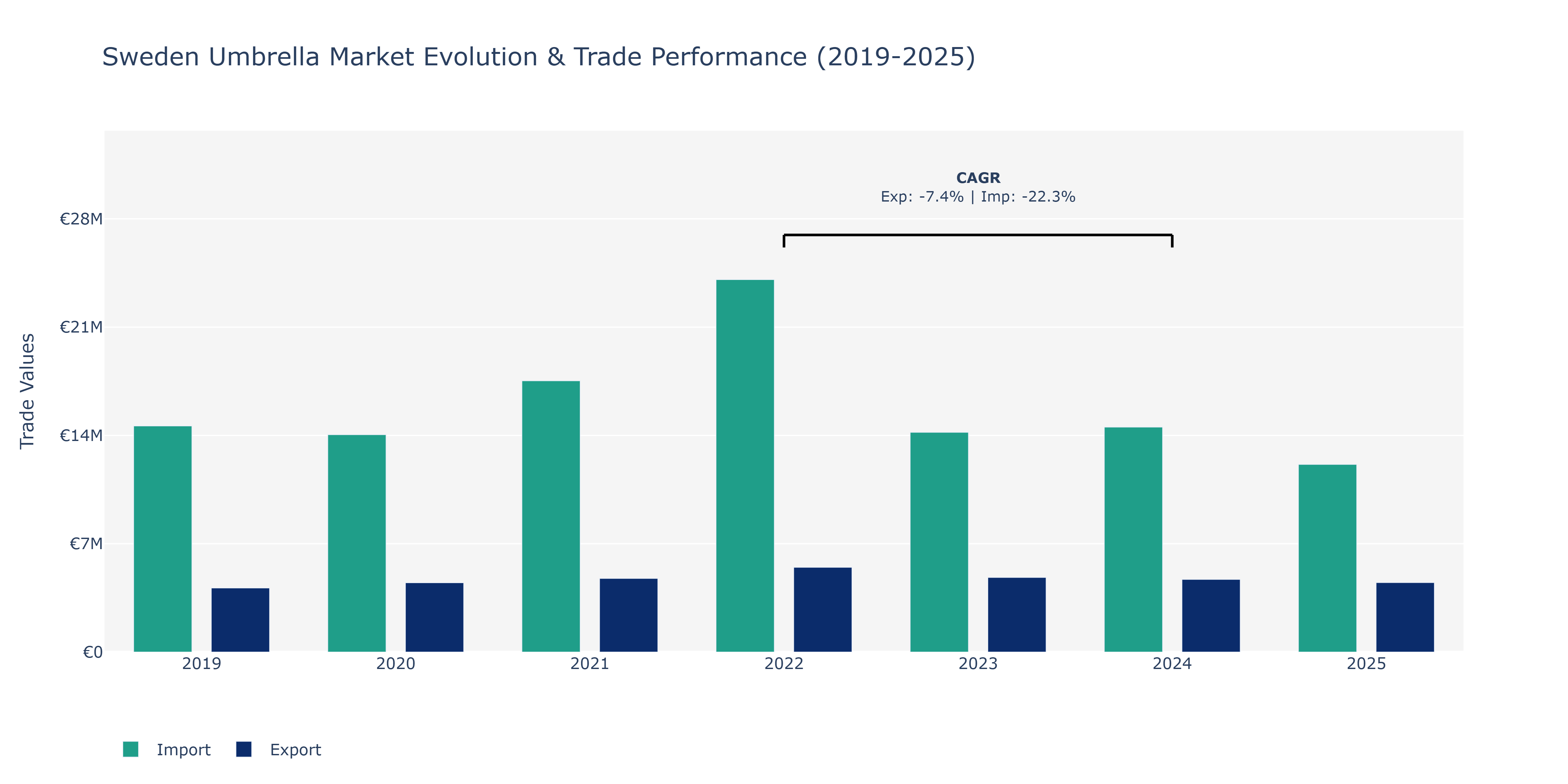Sweden Umbrella Market: Production & Trade Performance (2019-2025)
