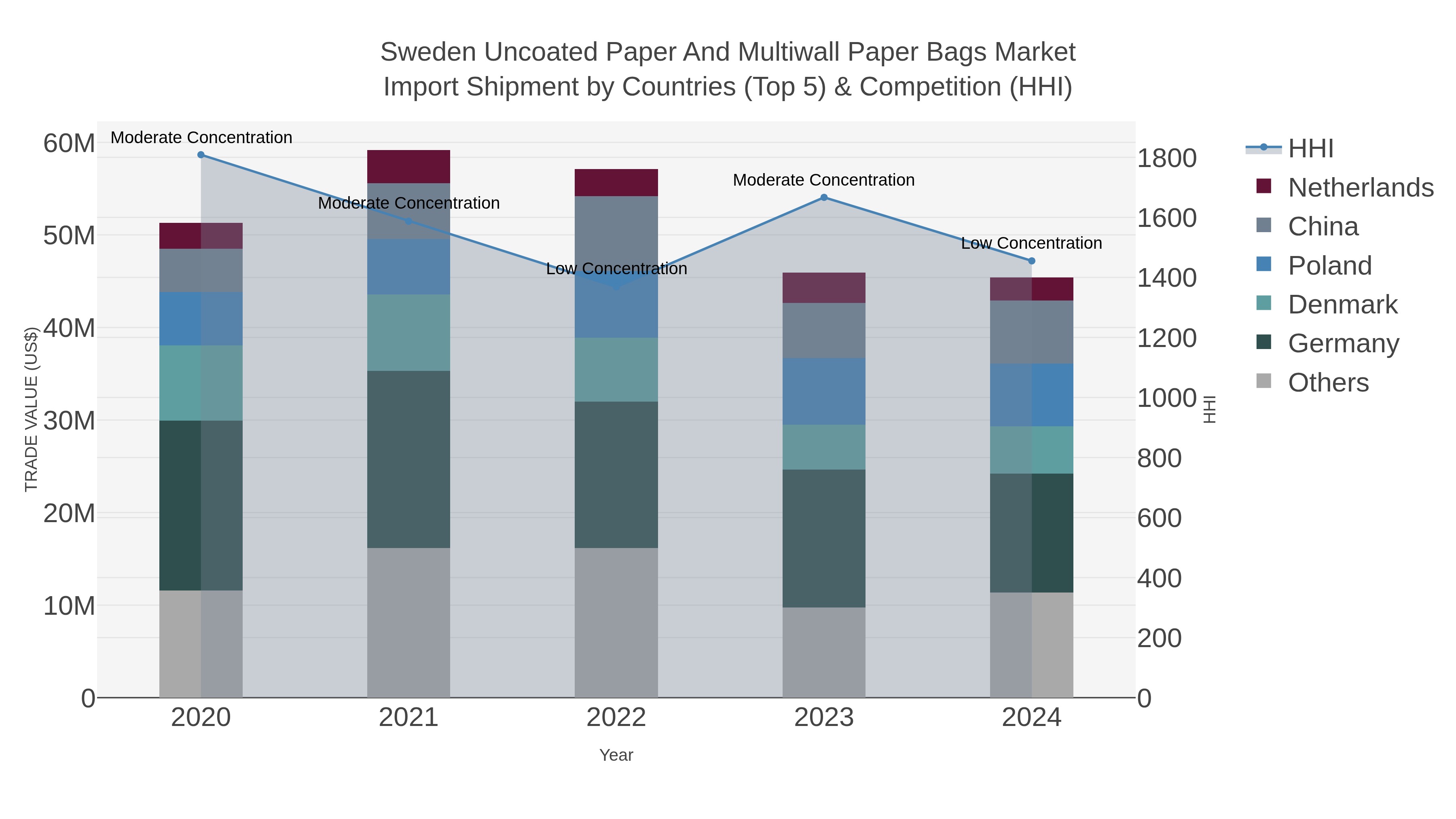 Sweden Uncoated Paper And Multiwall Paper Bags Market Import Shipment by Countries (Top 5) & Competition (HHI)