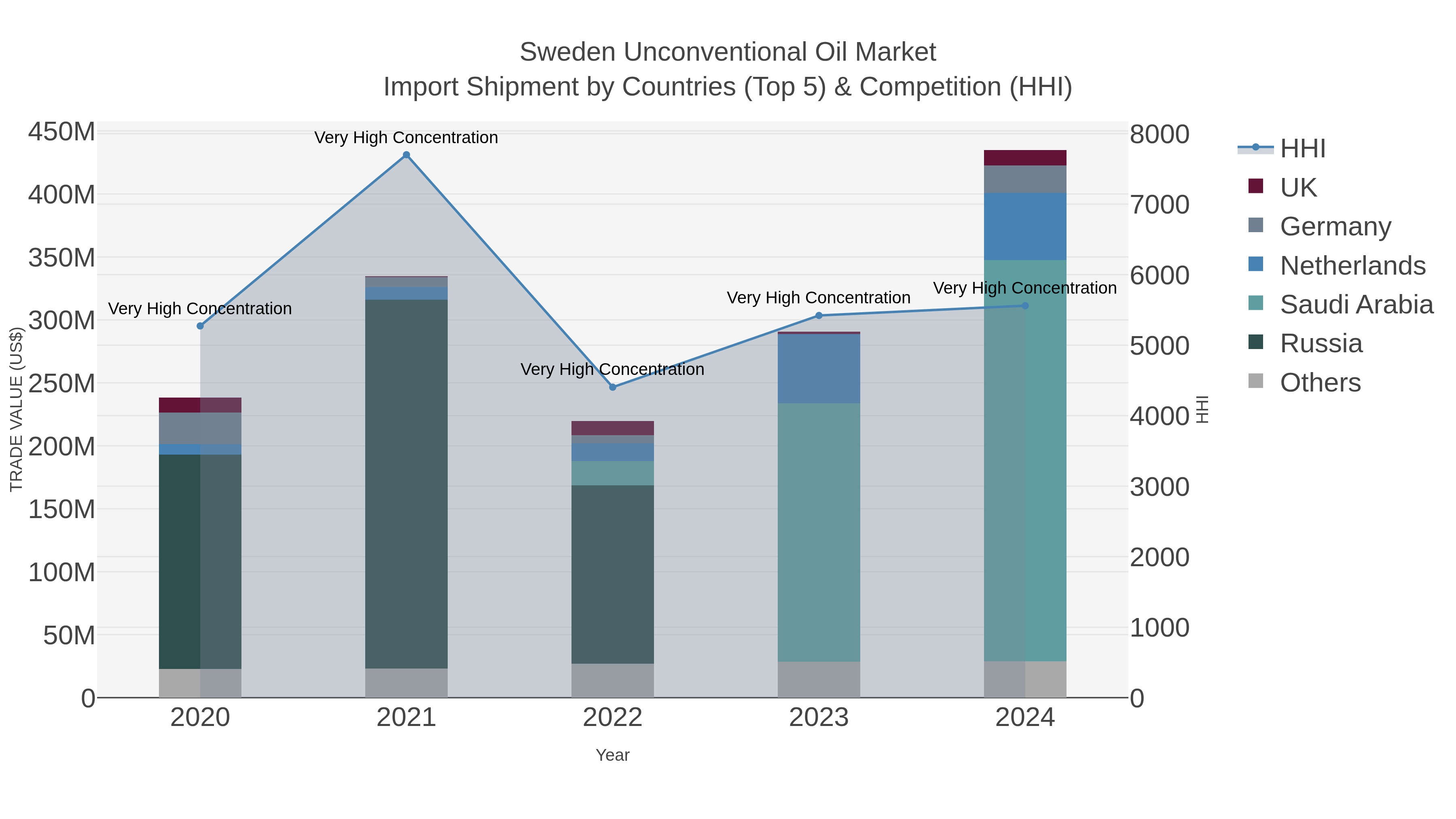 Sweden Unconventional Oil Market Import Shipment by Countries (Top 5) & Competition (HHI)