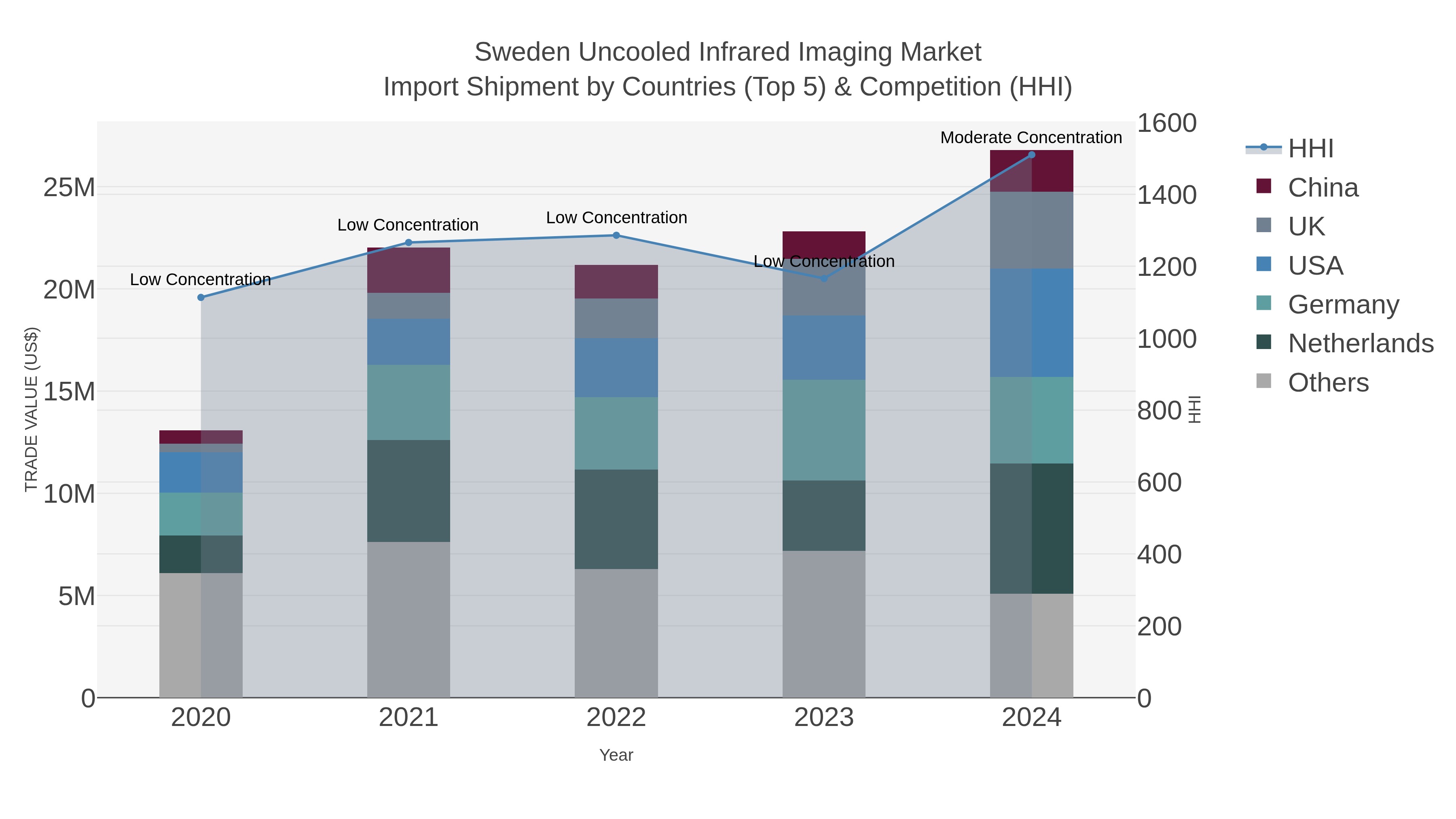 Sweden Uncooled Infrared Imaging Market Import Shipment by Countries (Top 5) & Competition (HHI)