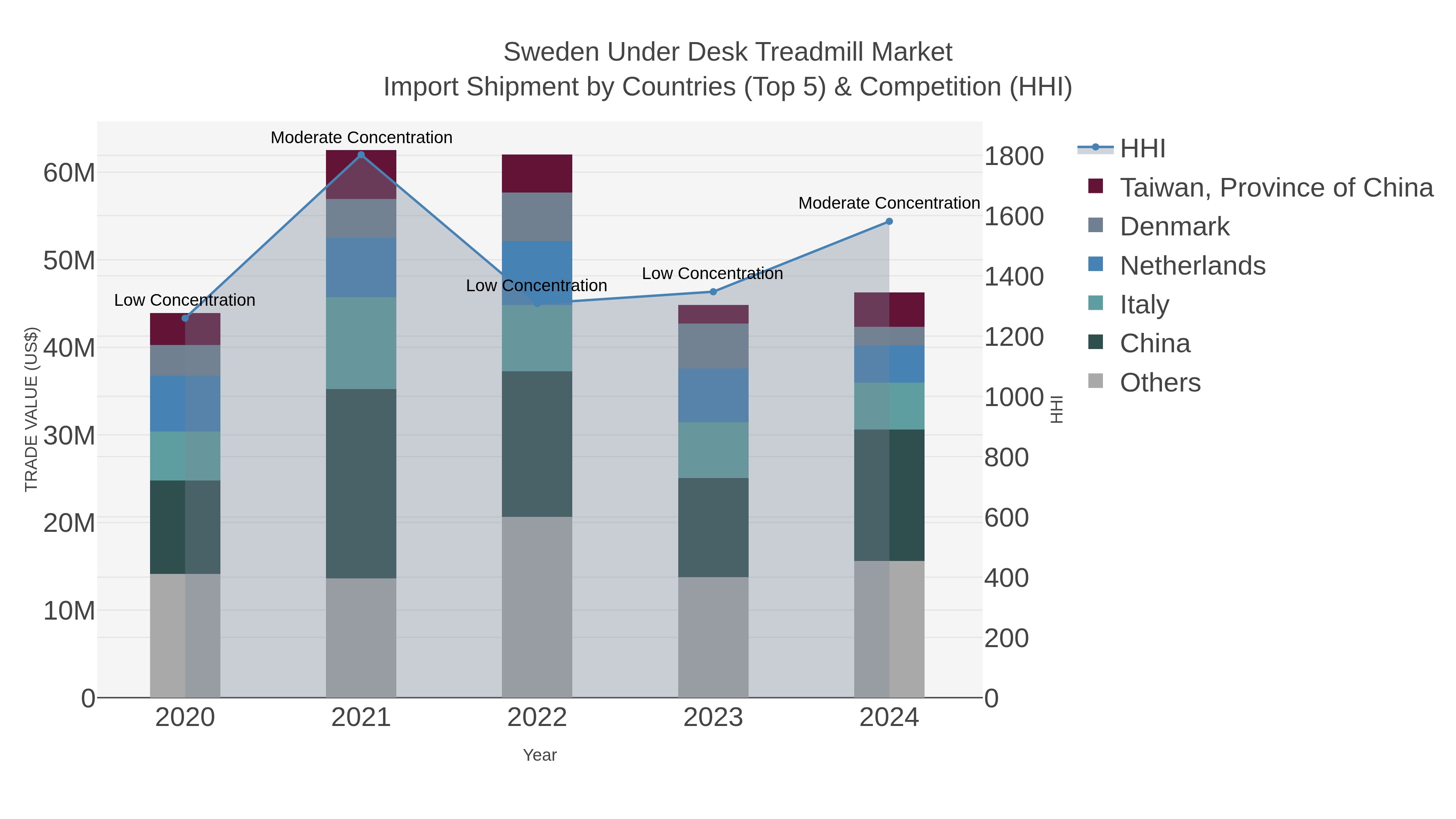 Sweden Under Desk Treadmill Market Import Shipment by Countries (Top 5) & Competition (HHI)