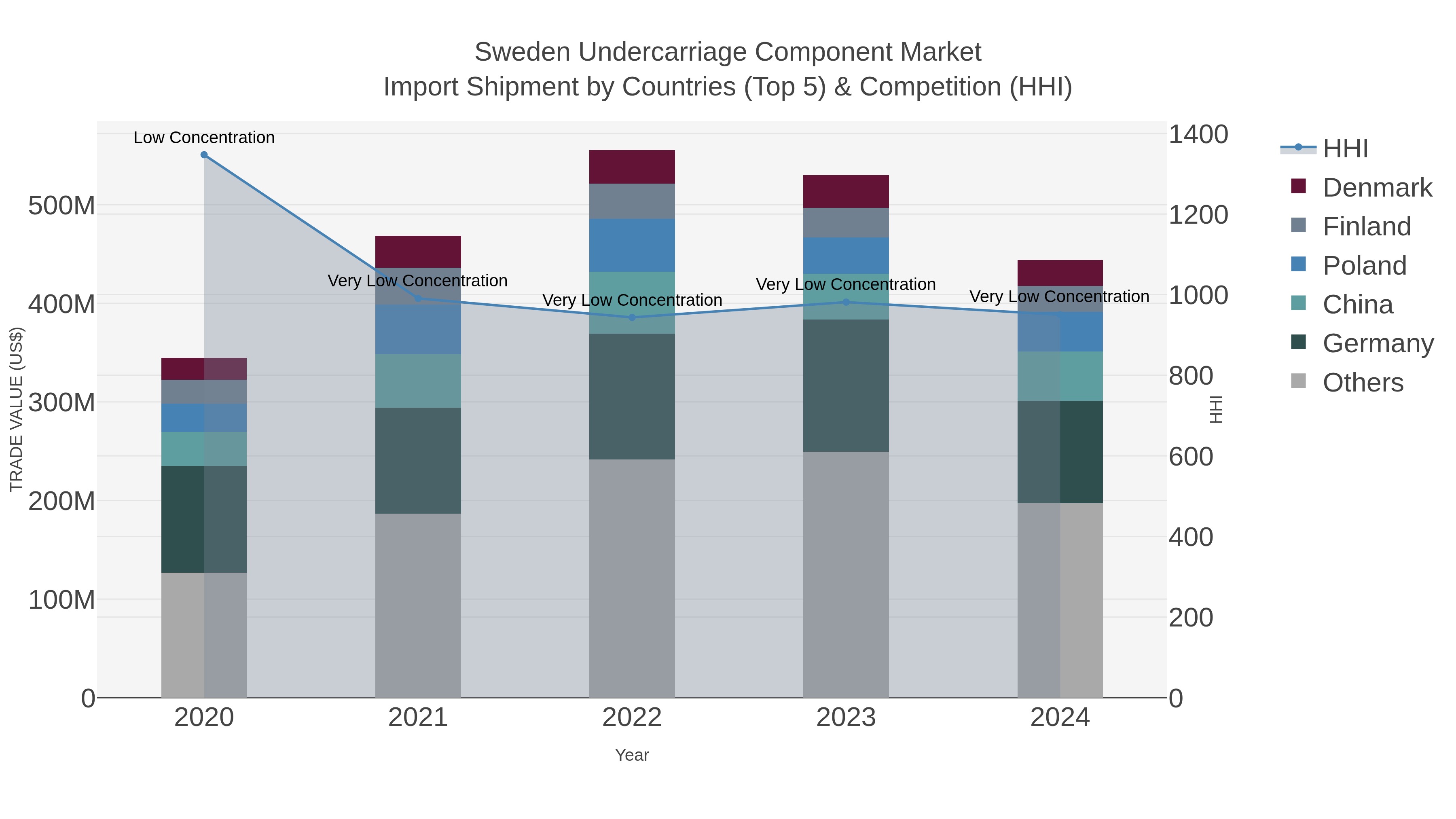 Sweden Undercarriage Component Market Import Shipment by Countries (Top 5) & Competition (HHI)
