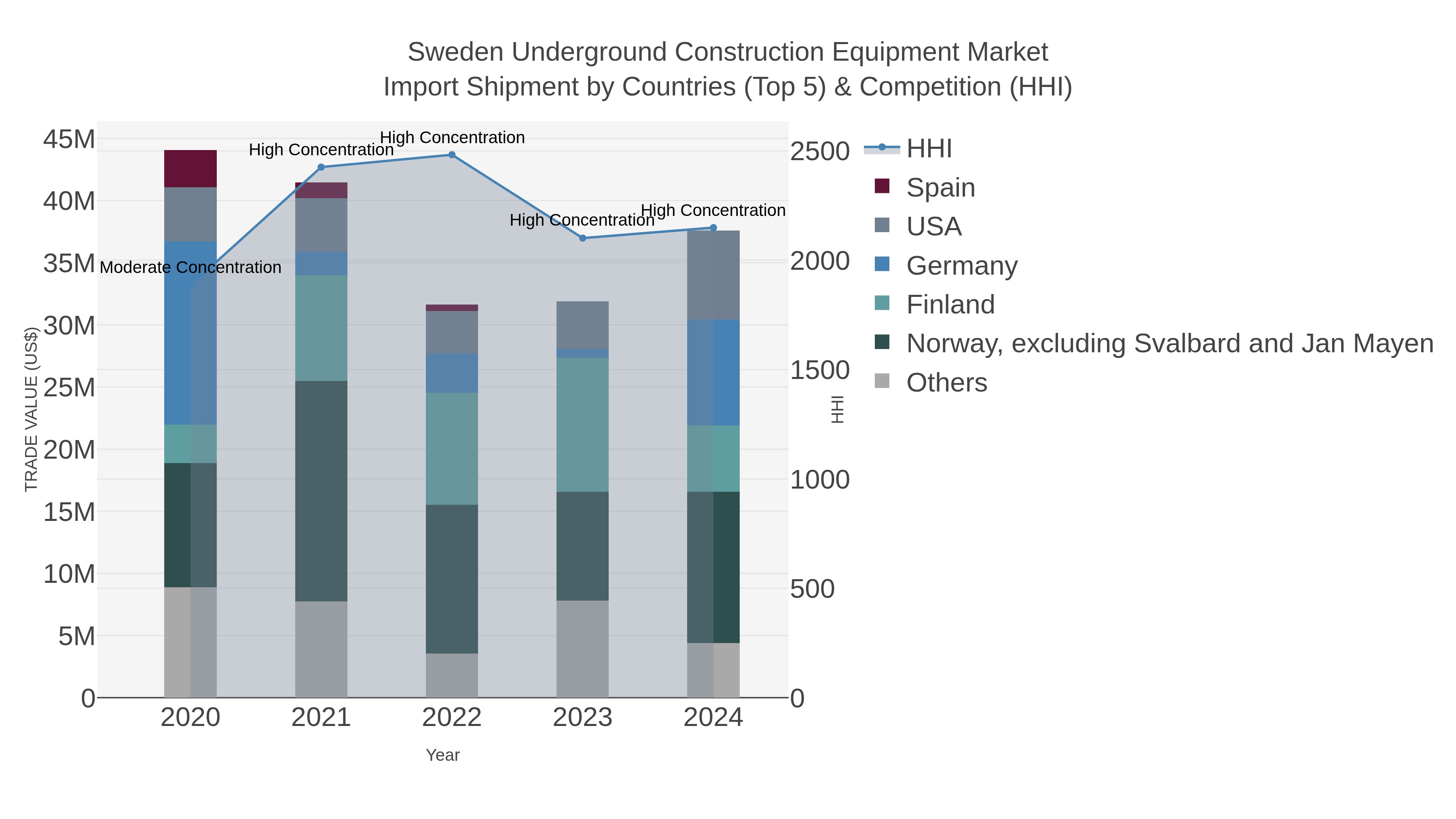 Sweden Underground Construction Equipment Market Import Shipment by Countries (Top 5) & Competition (HHI)