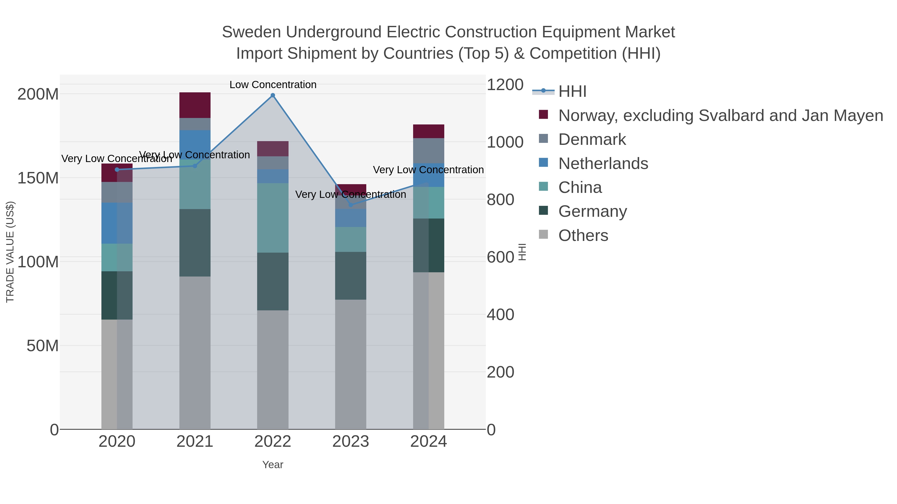 Sweden Underground Electric Construction Equipment Market Import Shipment by Countries (Top 5) & Competition (HHI)