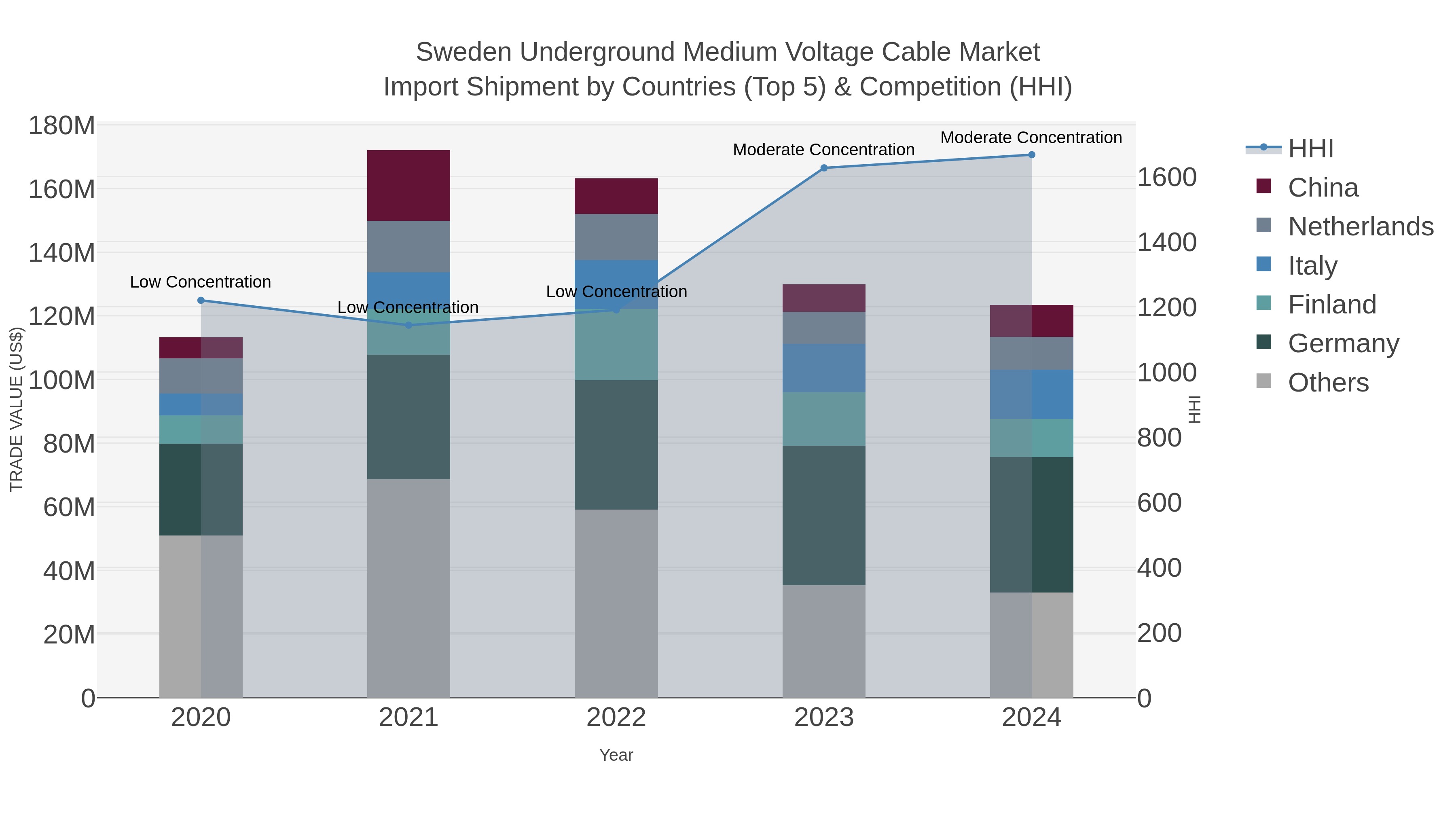 Sweden Underground Medium Voltage Cable Market Import Shipment by Countries (Top 5) & Competition (HHI)