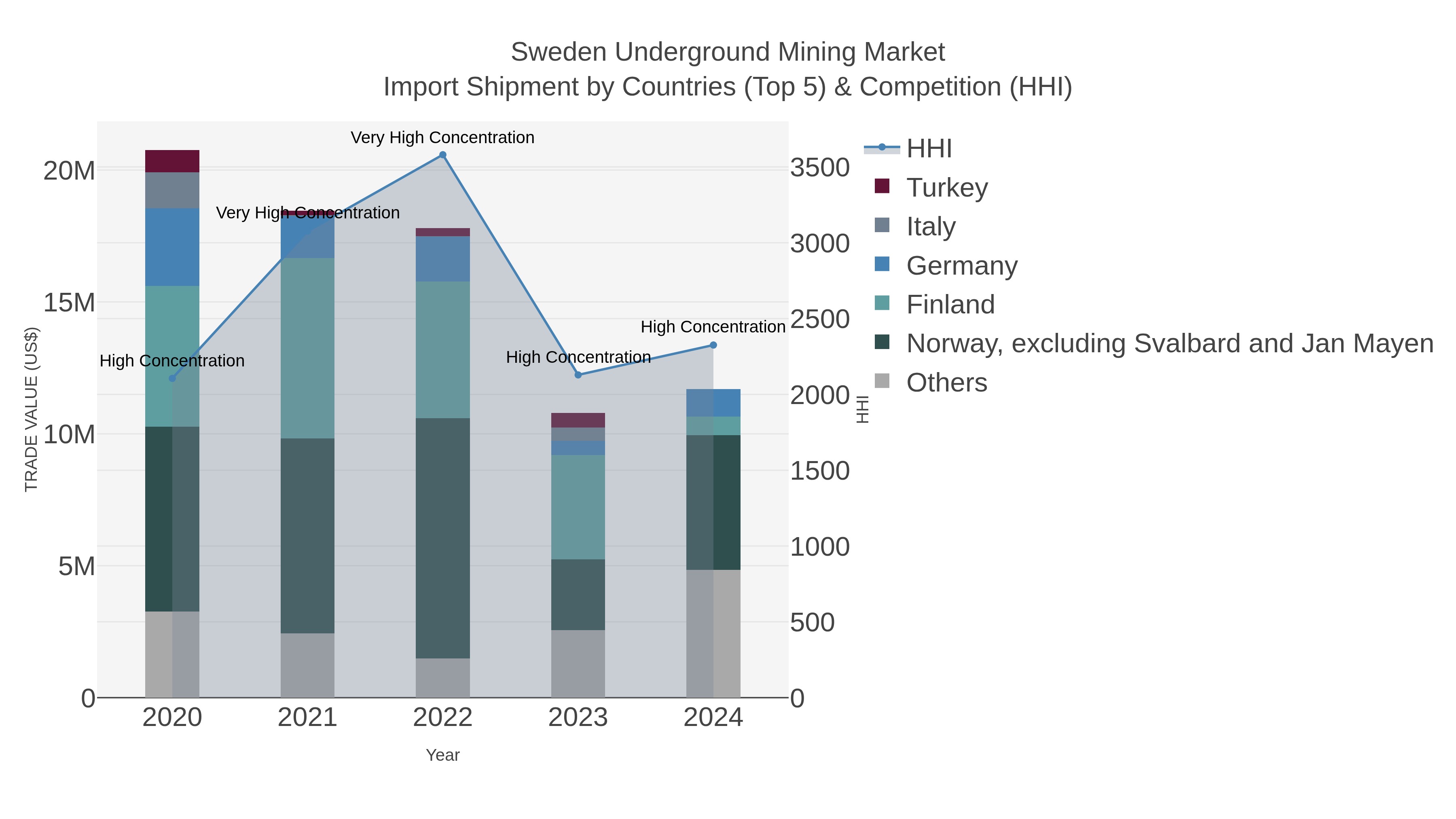 Sweden Underground Mining Market Import Shipment by Countries (Top 5) & Competition (HHI)