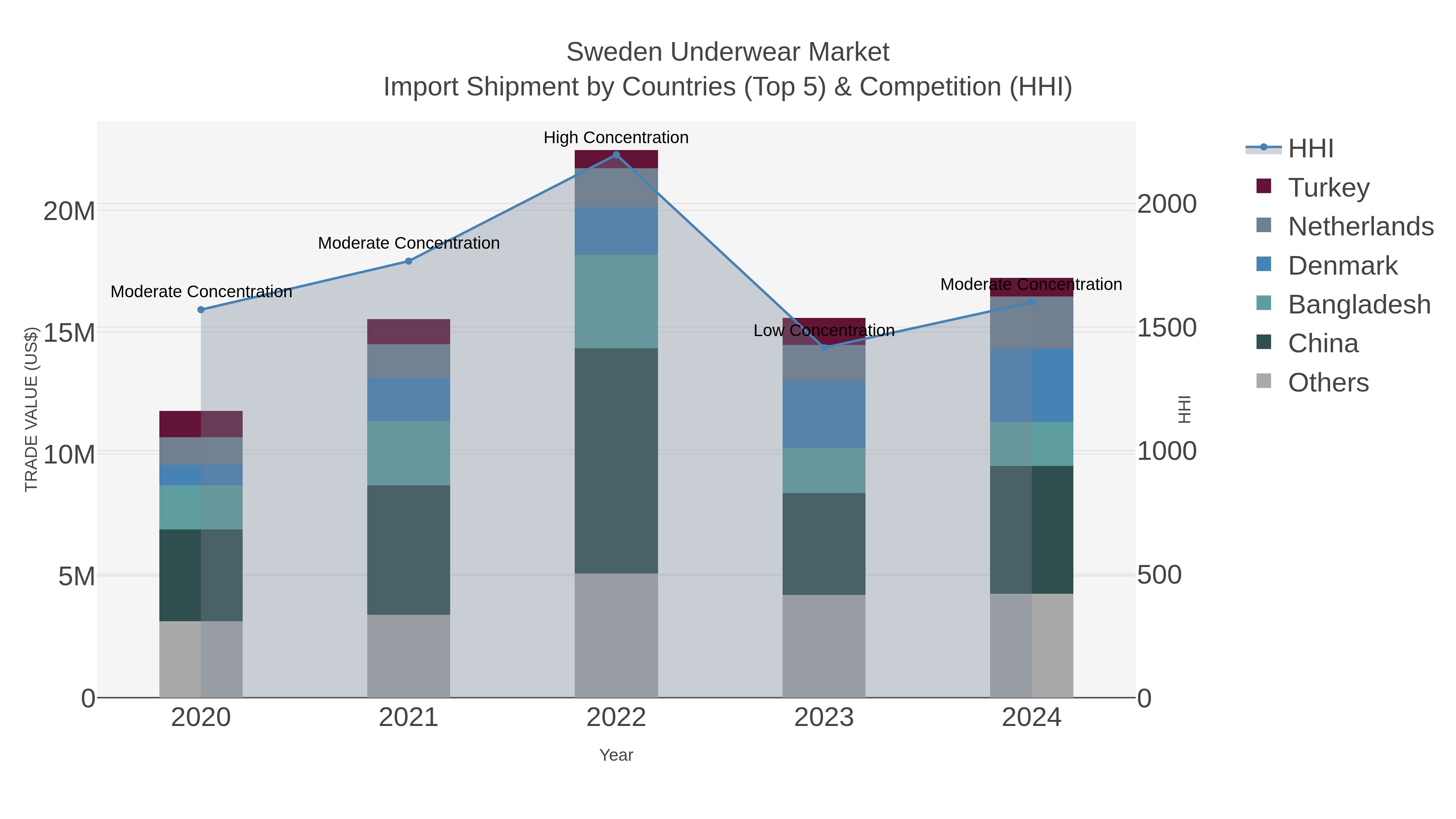 Sweden Underwear Market Import Shipment by Countries (Top 5) & Competition (HHI)