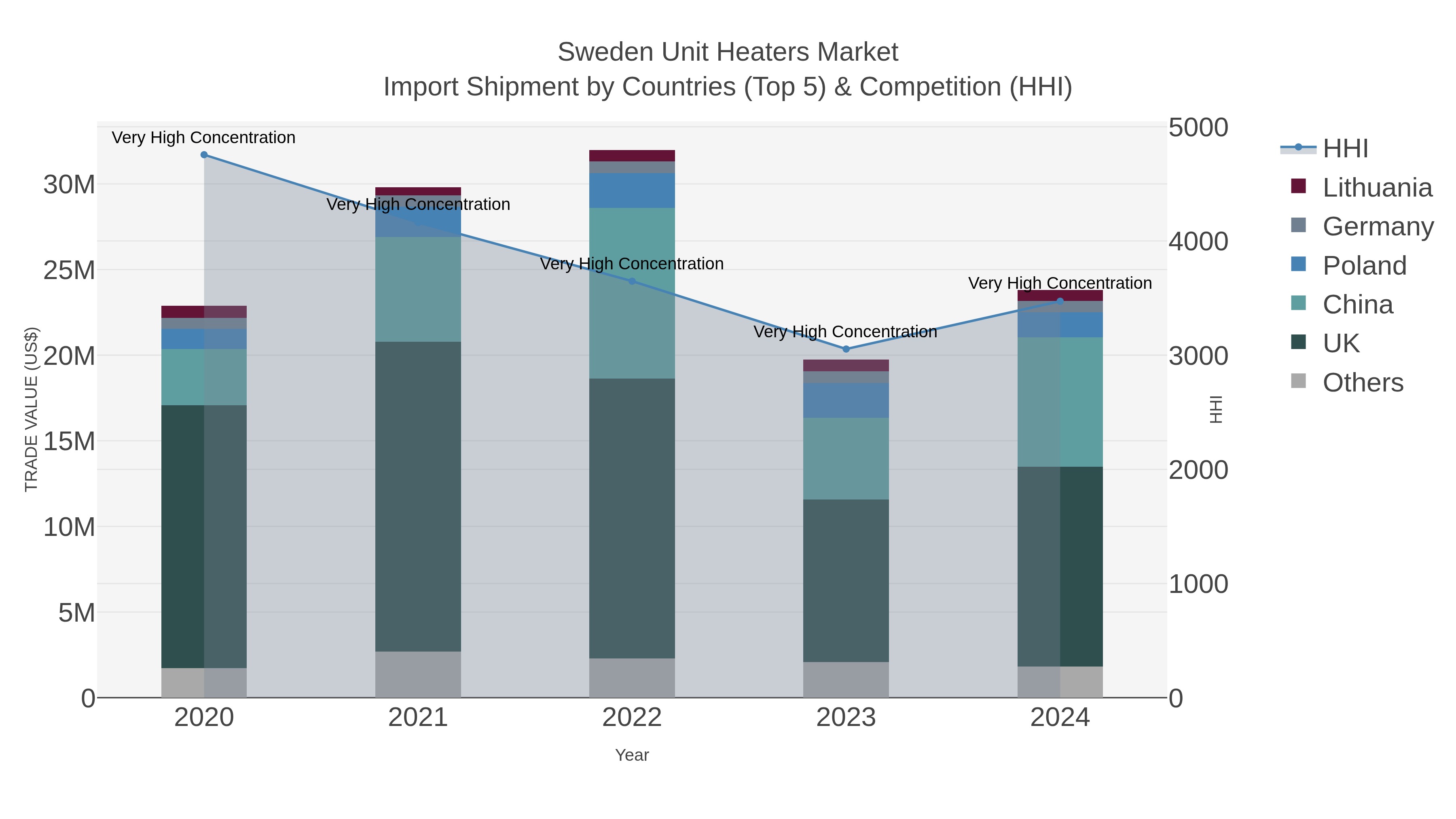 Sweden Unit Heaters Market Import Shipment by Countries (Top 5) & Competition (HHI)