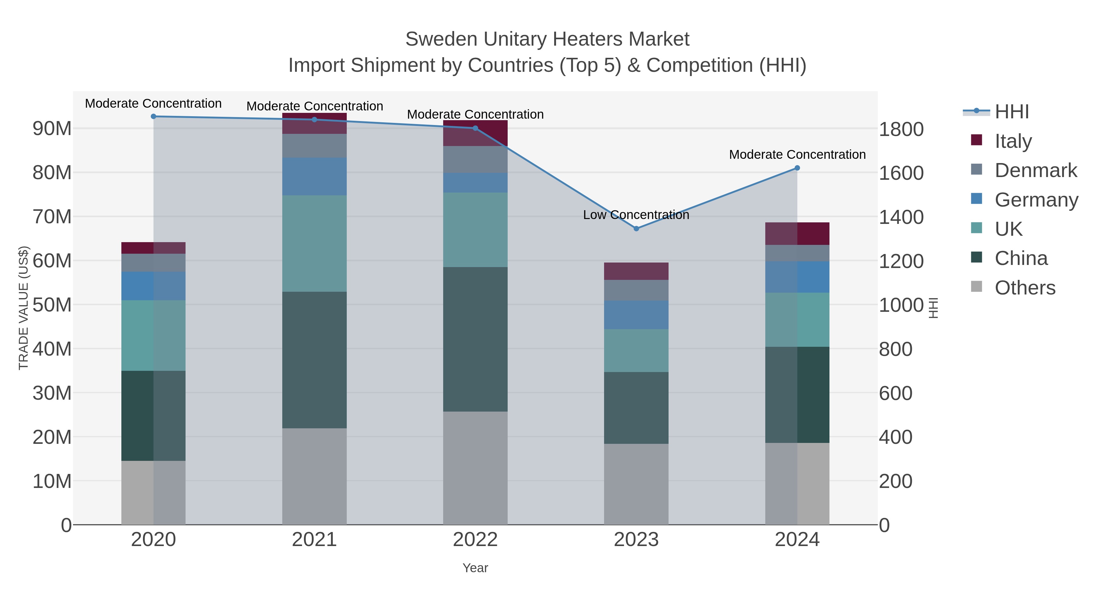 Sweden Unitary Heaters Market Import Shipment by Countries (Top 5) & Competition (HHI)