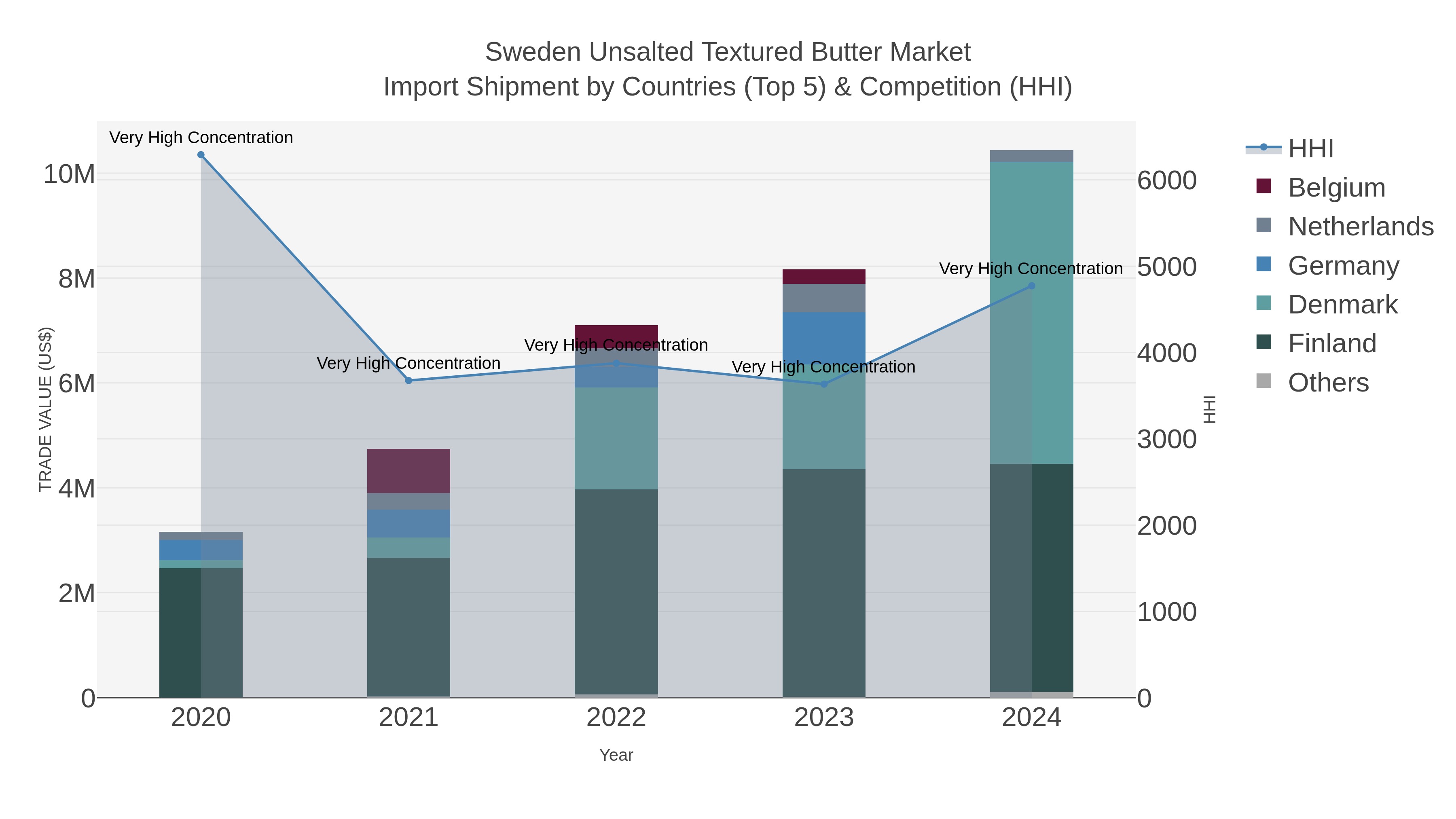 Sweden Unsalted Textured Butter Market Import Shipment by Countries (Top 5) & Competition (HHI)