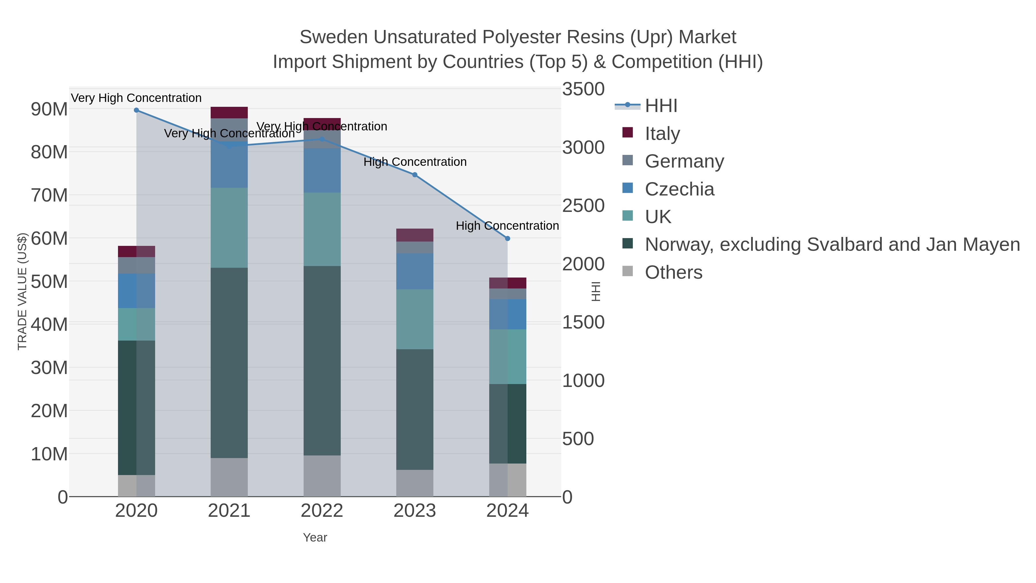 Sweden Unsaturated Polyester Resins (upr) Market Import Shipment by Countries (Top 5) & Competition (HHI)