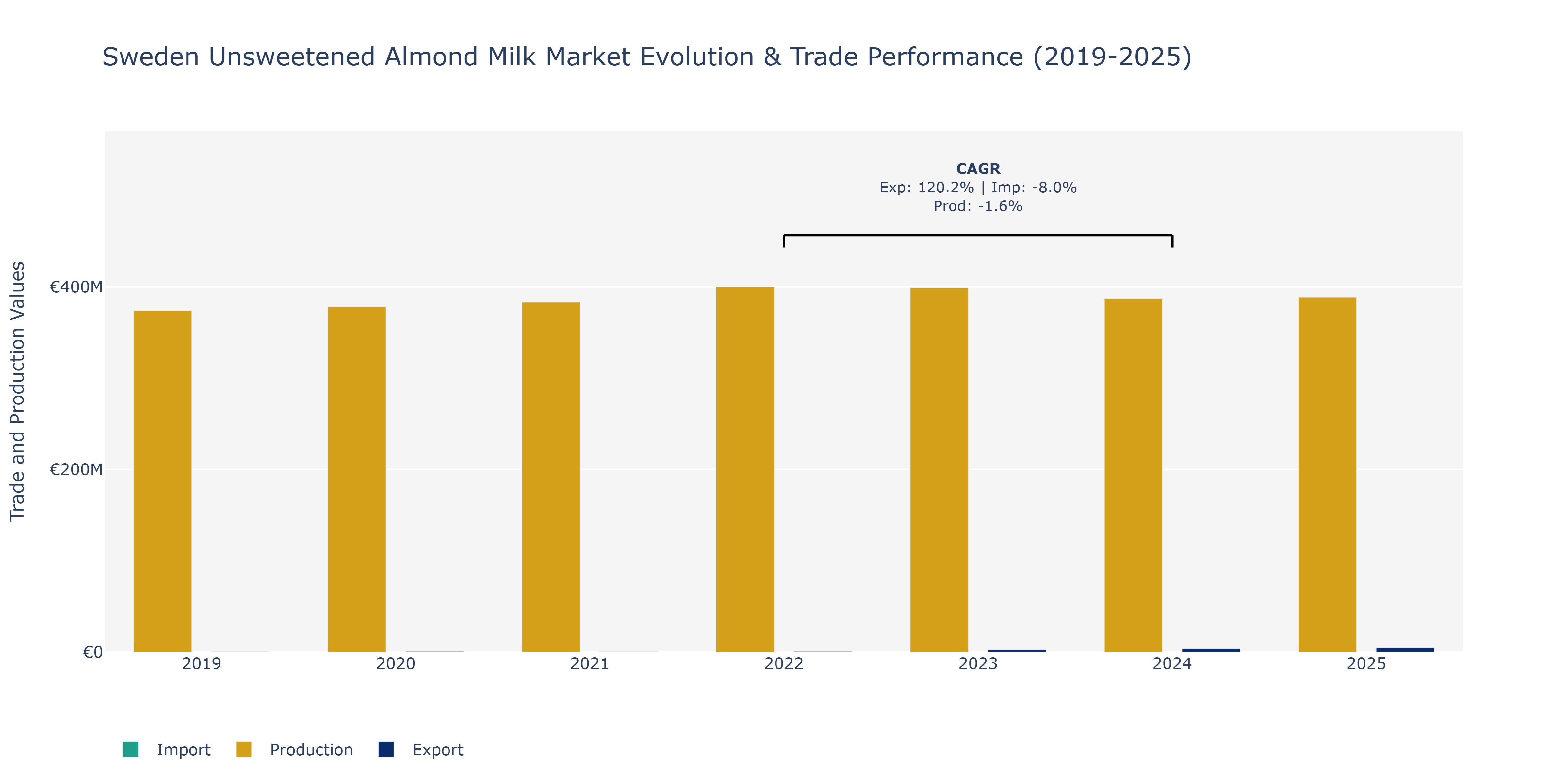 Sweden Unsweetened Almond Milk Market: Production & Trade Performance (2019-2025)