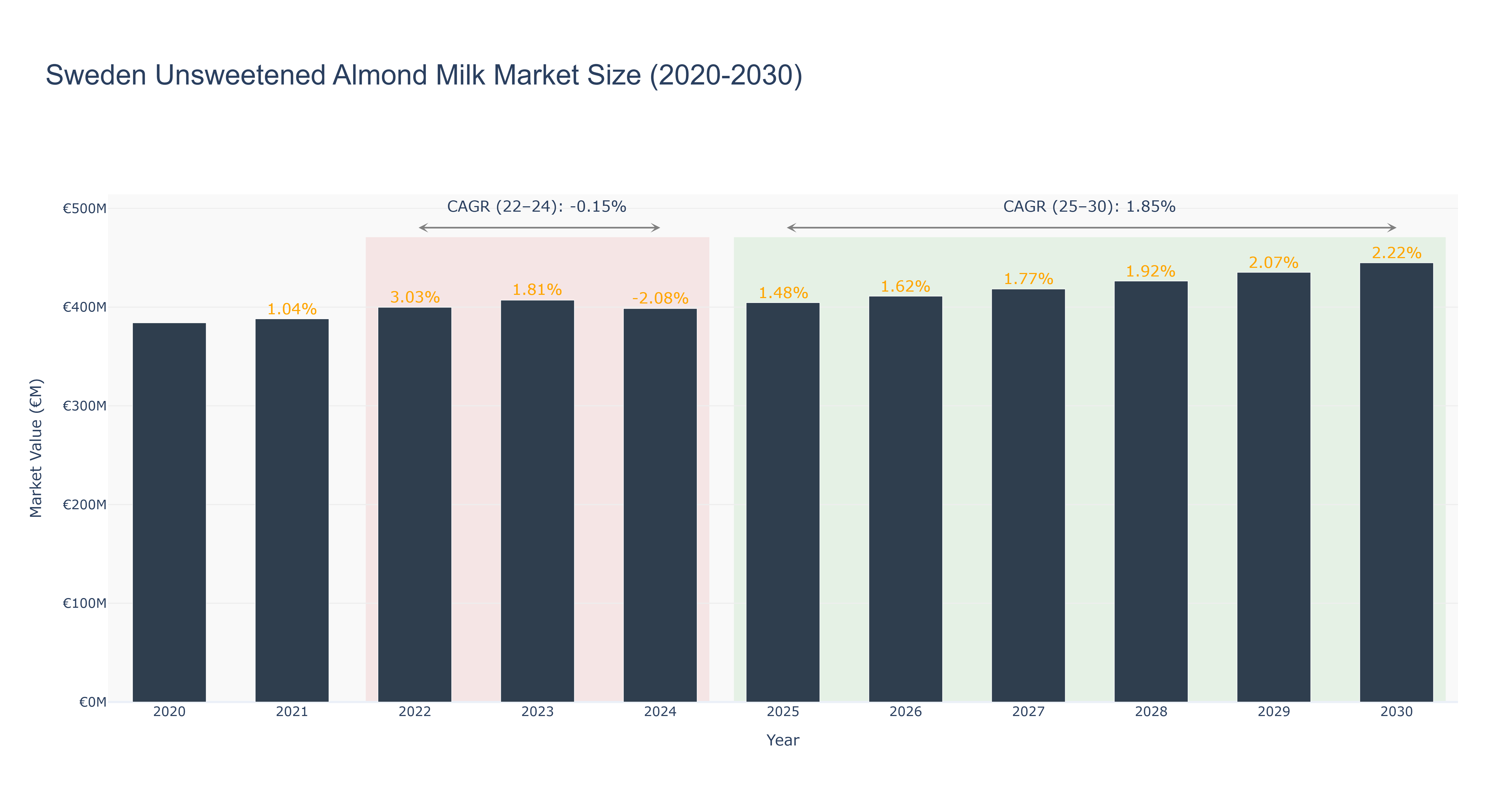 Sweden Unsweetened Almond Milk Market Size (2020-2030)
