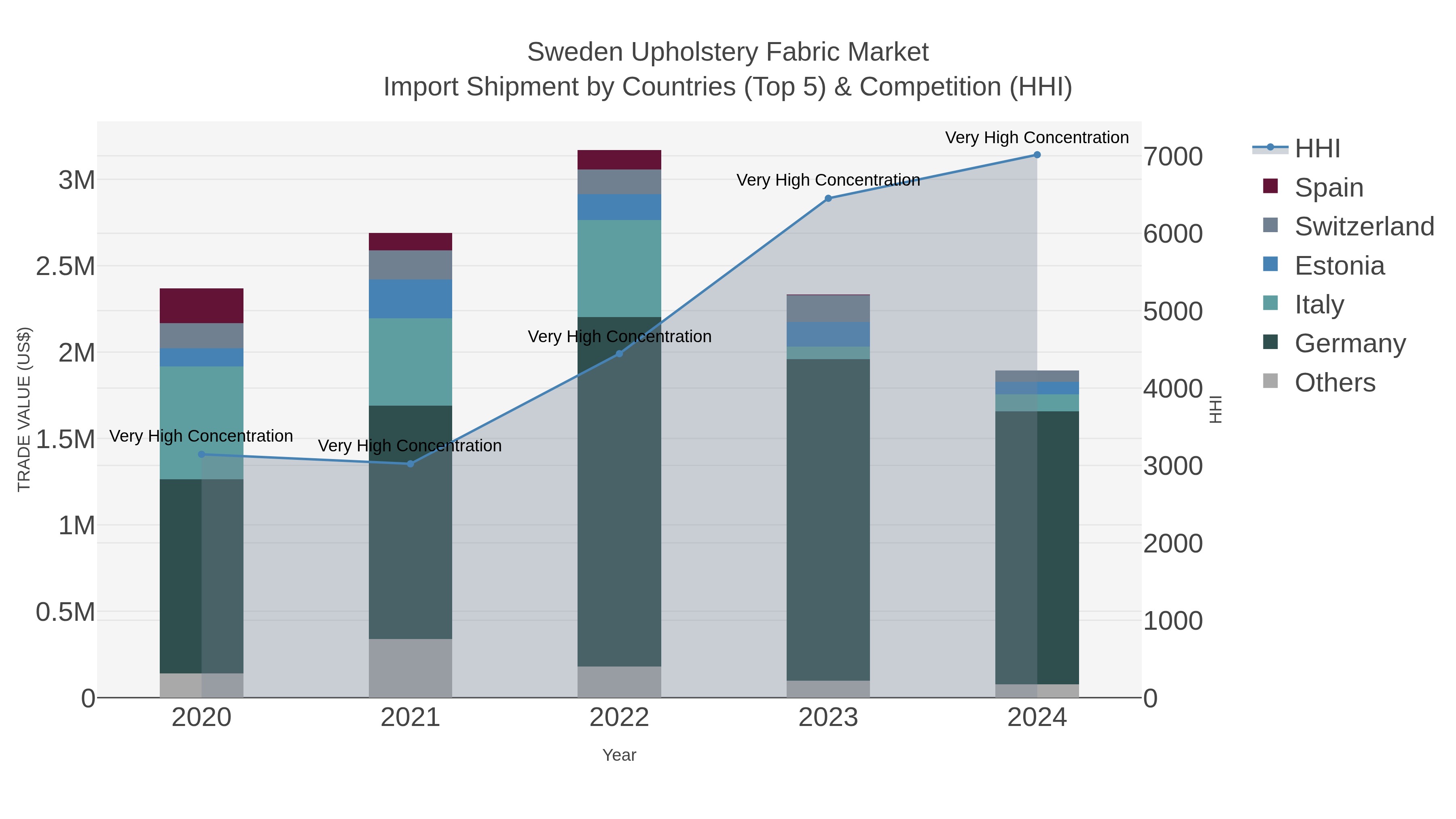 Sweden Upholstery Fabric Market Import Shipment by Countries (Top 5) & Competition (HHI)