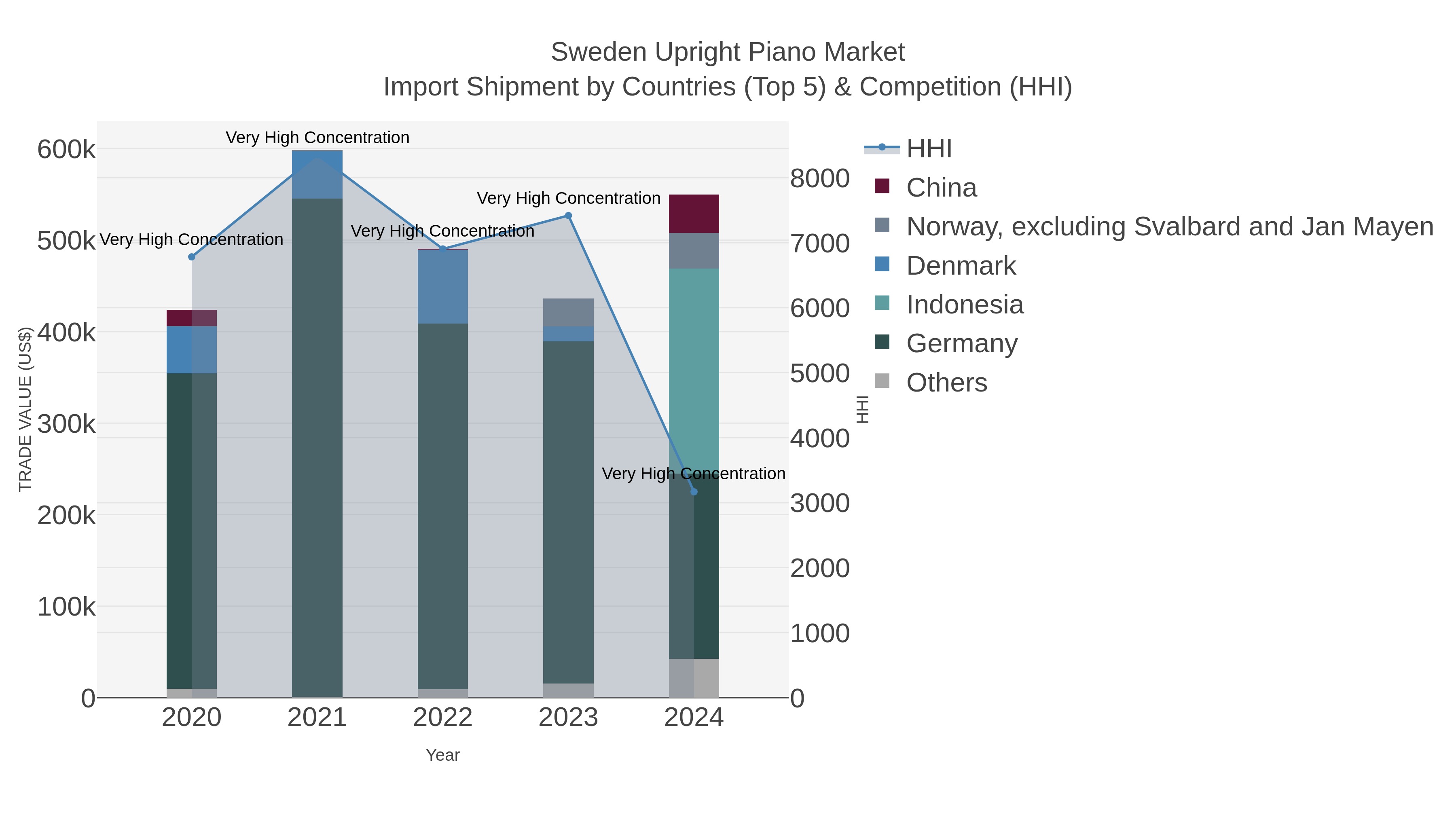 Sweden Upright Piano Market Import Shipment by Countries (Top 5) & Competition (HHI)