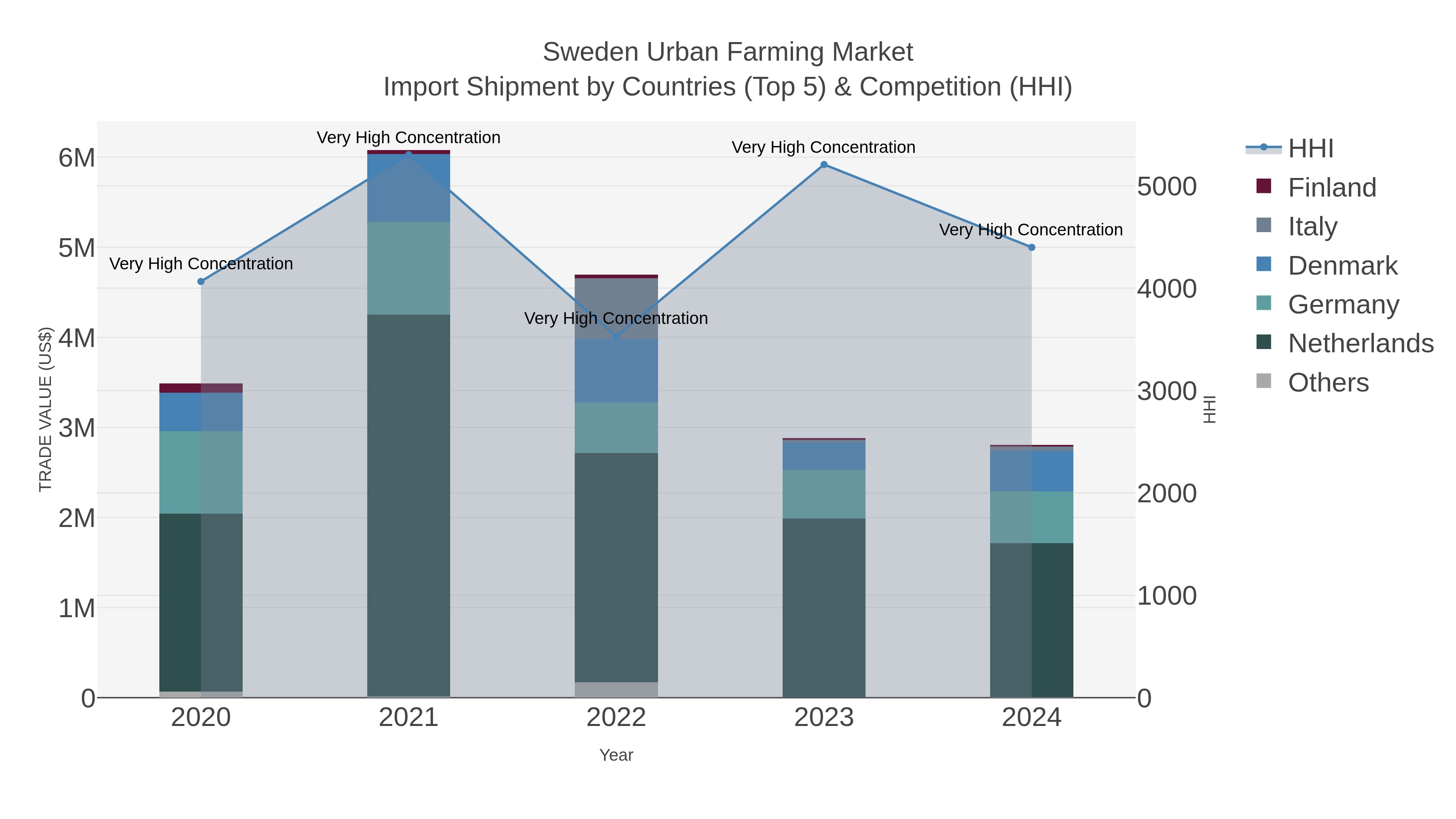 Sweden Urban Farming Market Import Shipment by Countries (Top 5) & Competition (HHI)