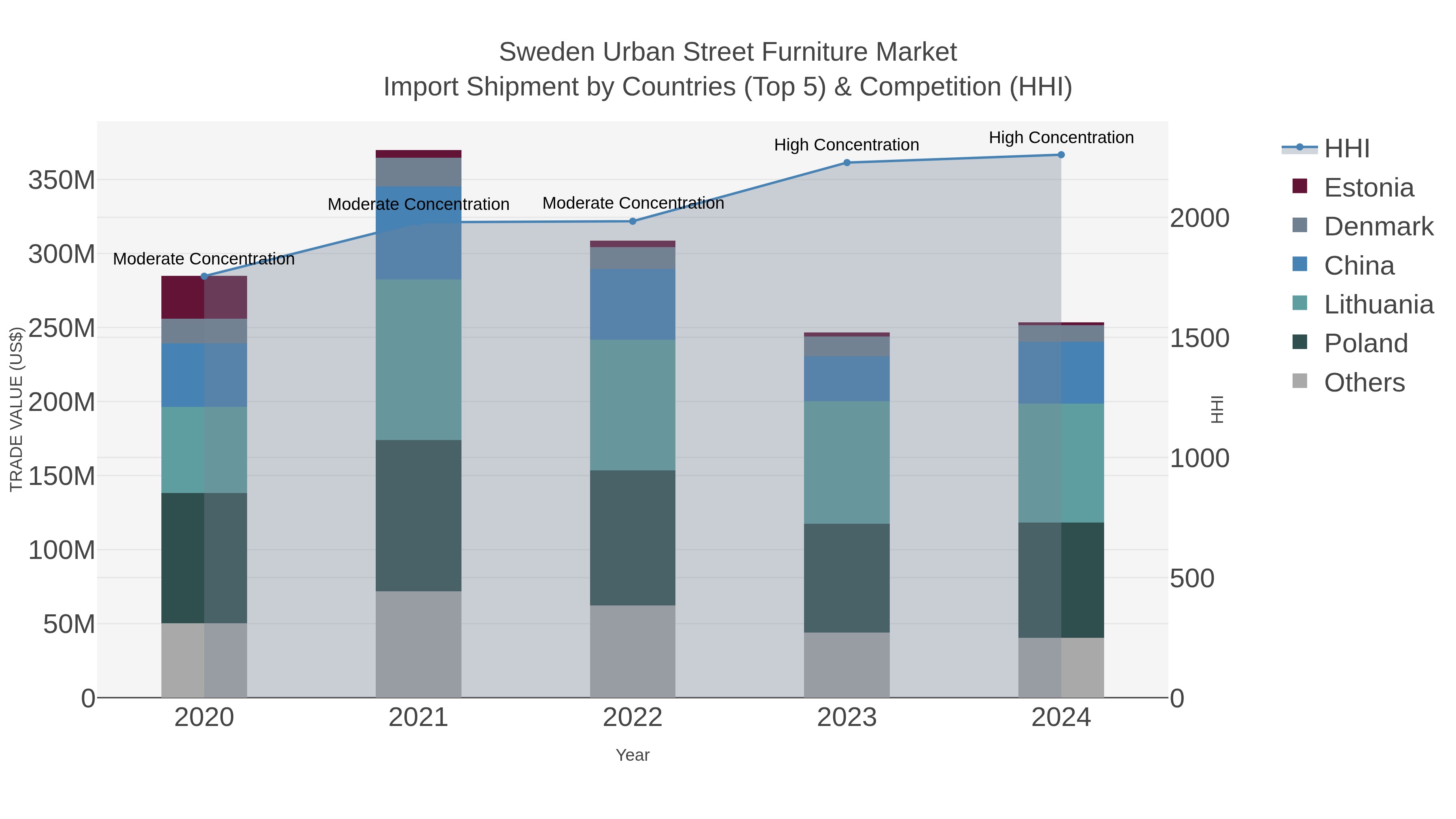 Sweden Urban Street Furniture Market Import Shipment by Countries (Top 5) & Competition (HHI)