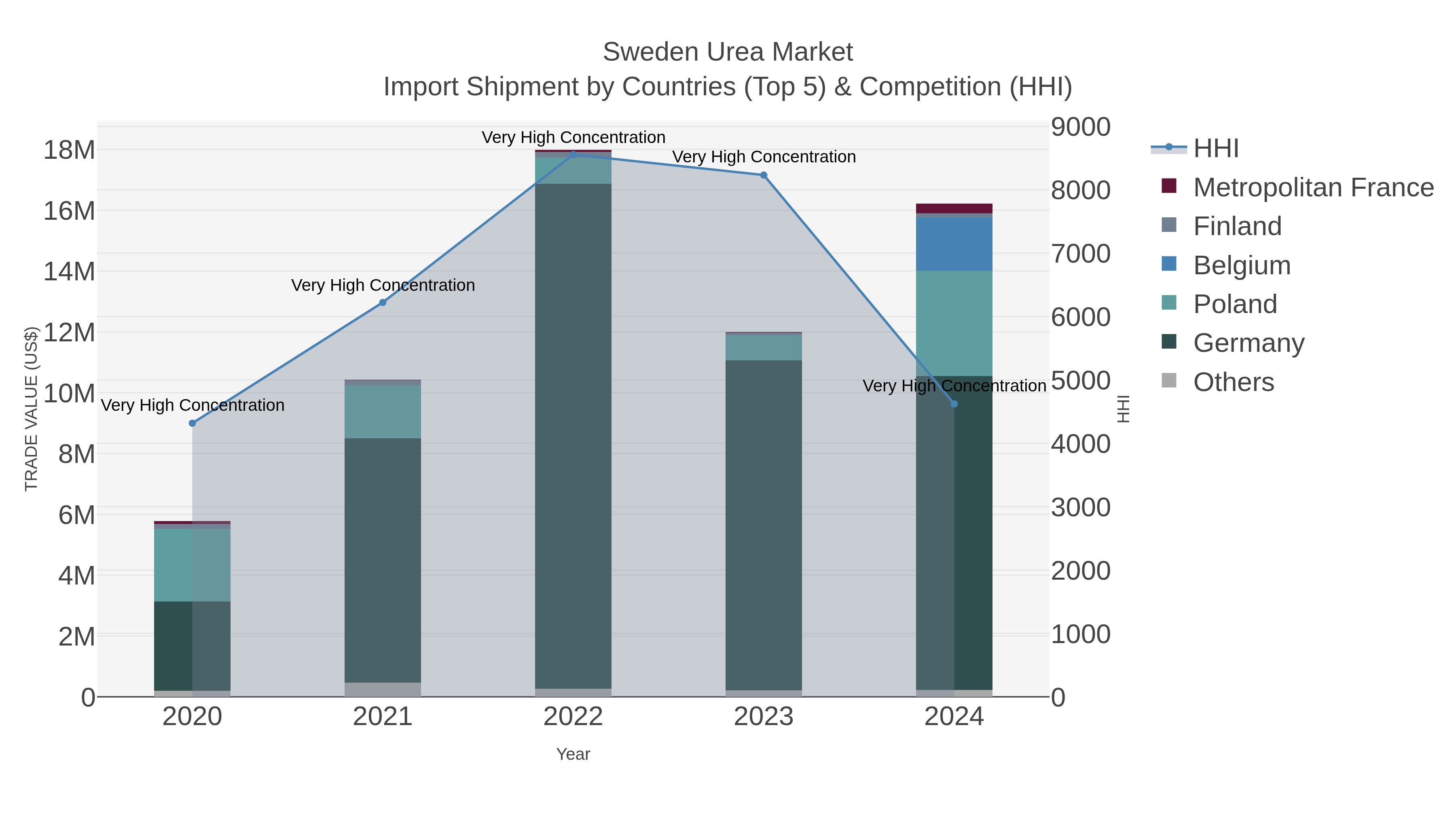 Sweden Urea Market Import Shipment by Countries (Top 5) & Competition (HHI)
