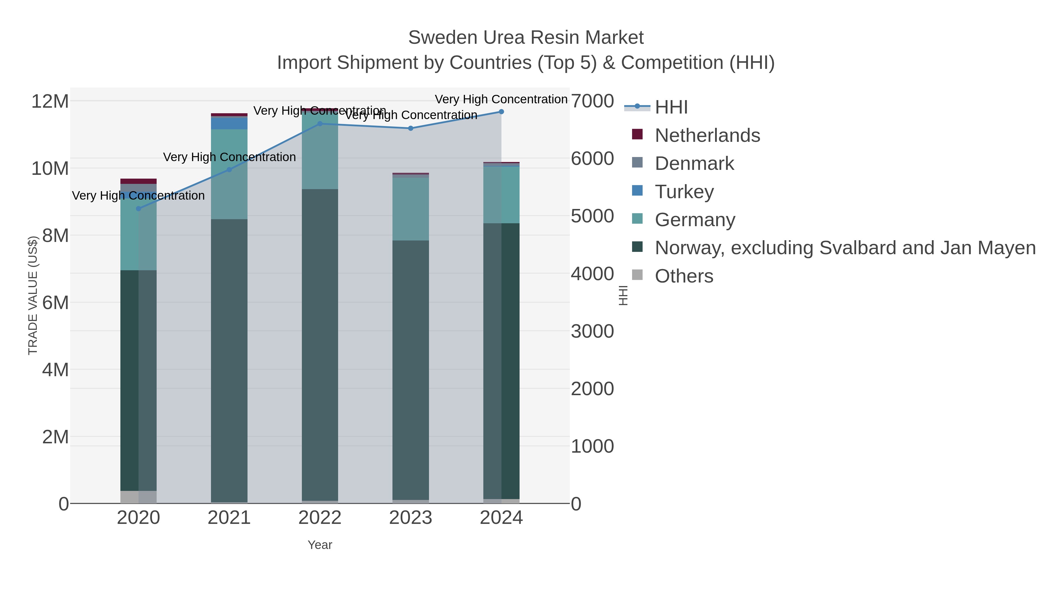 Sweden Urea Resin Market Import Shipment by Countries (Top 5) & Competition (HHI)