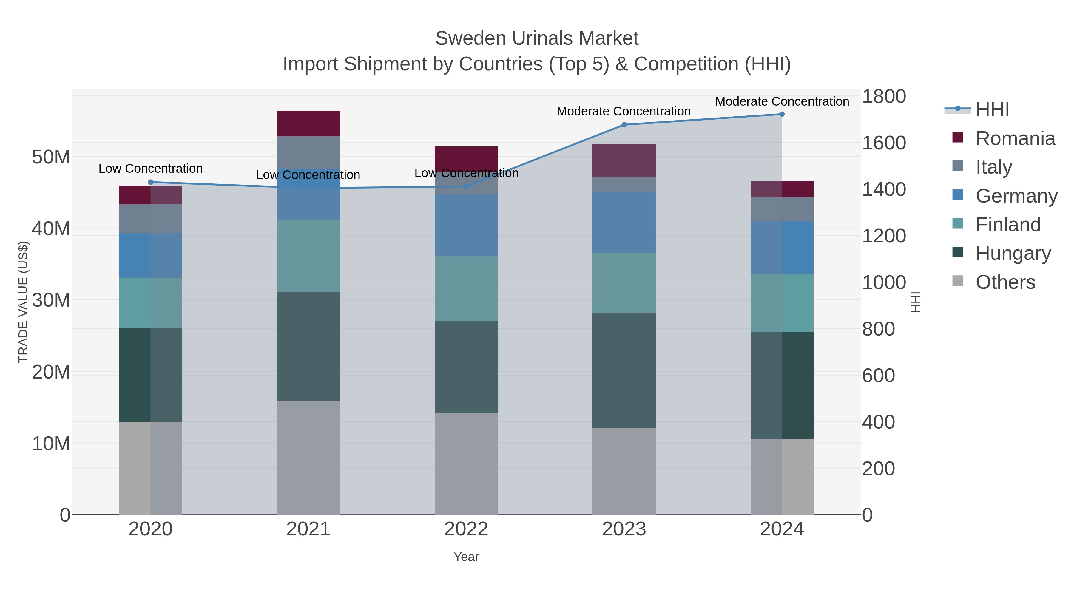 Sweden Urinals Market Import Shipment by Countries (Top 5) & Competition (HHI)
