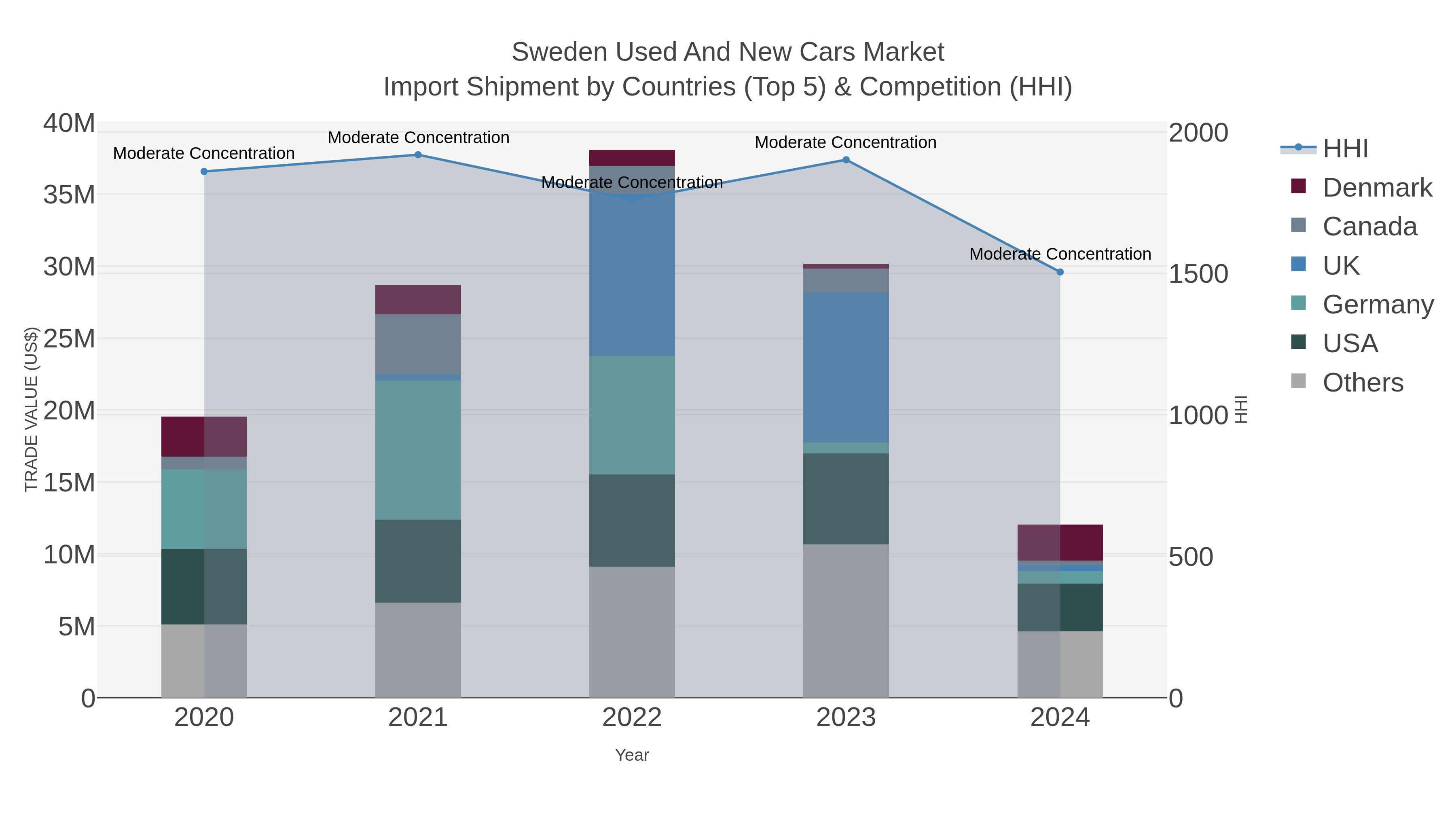 Sweden Used And New Cars Market Import Shipment by Countries (Top 5) & Competition (HHI)