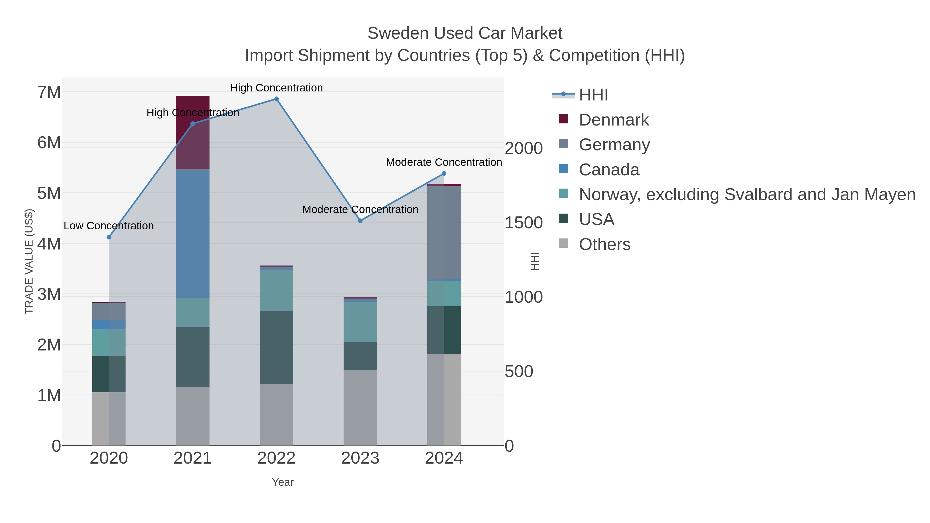 Sweden Used Car Market Import Shipment by Countries (Top 5) & Competition (HHI)