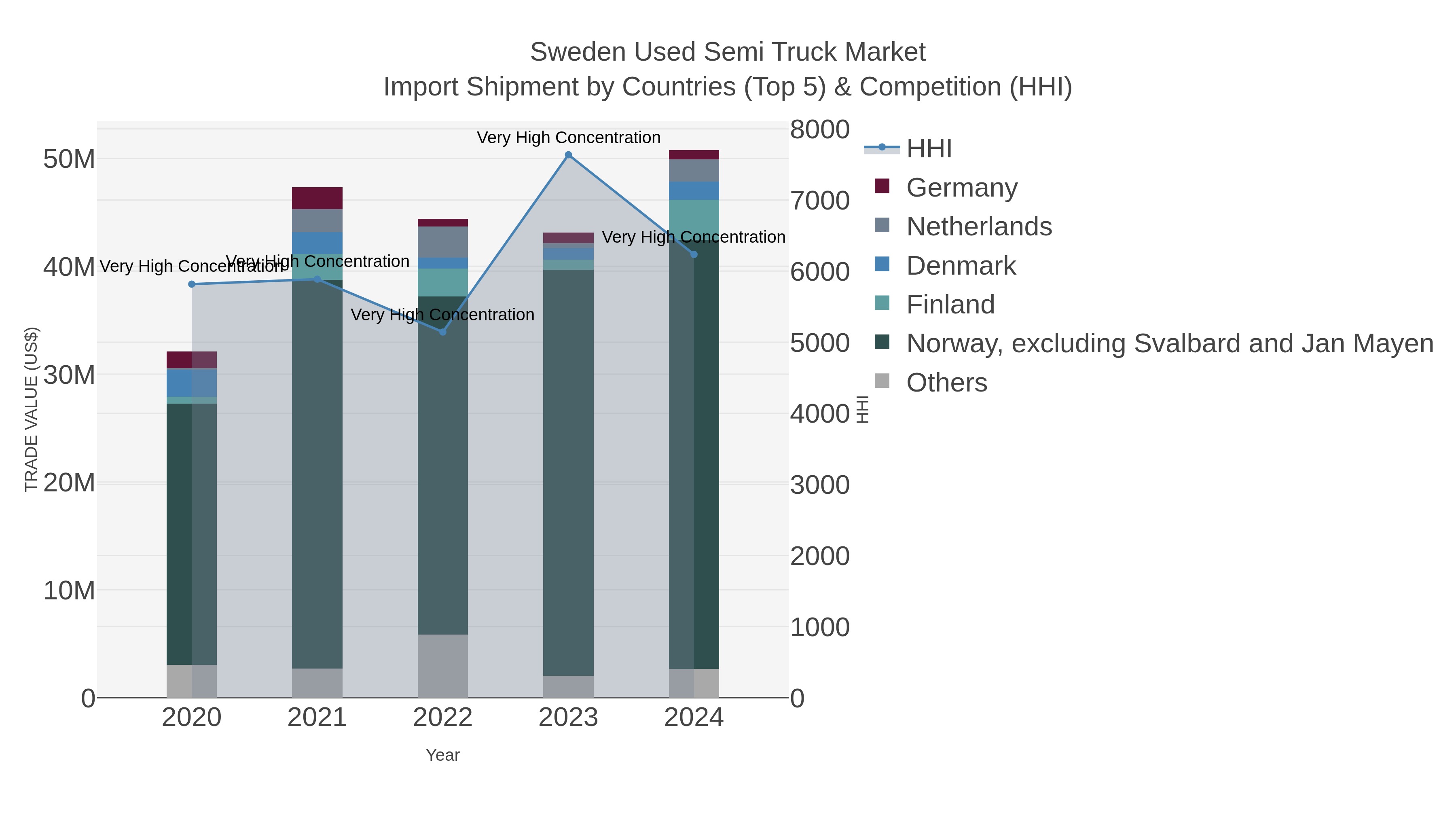 Sweden Used Semi Truck Market Import Shipment by Countries (Top 5) & Competition (HHI)