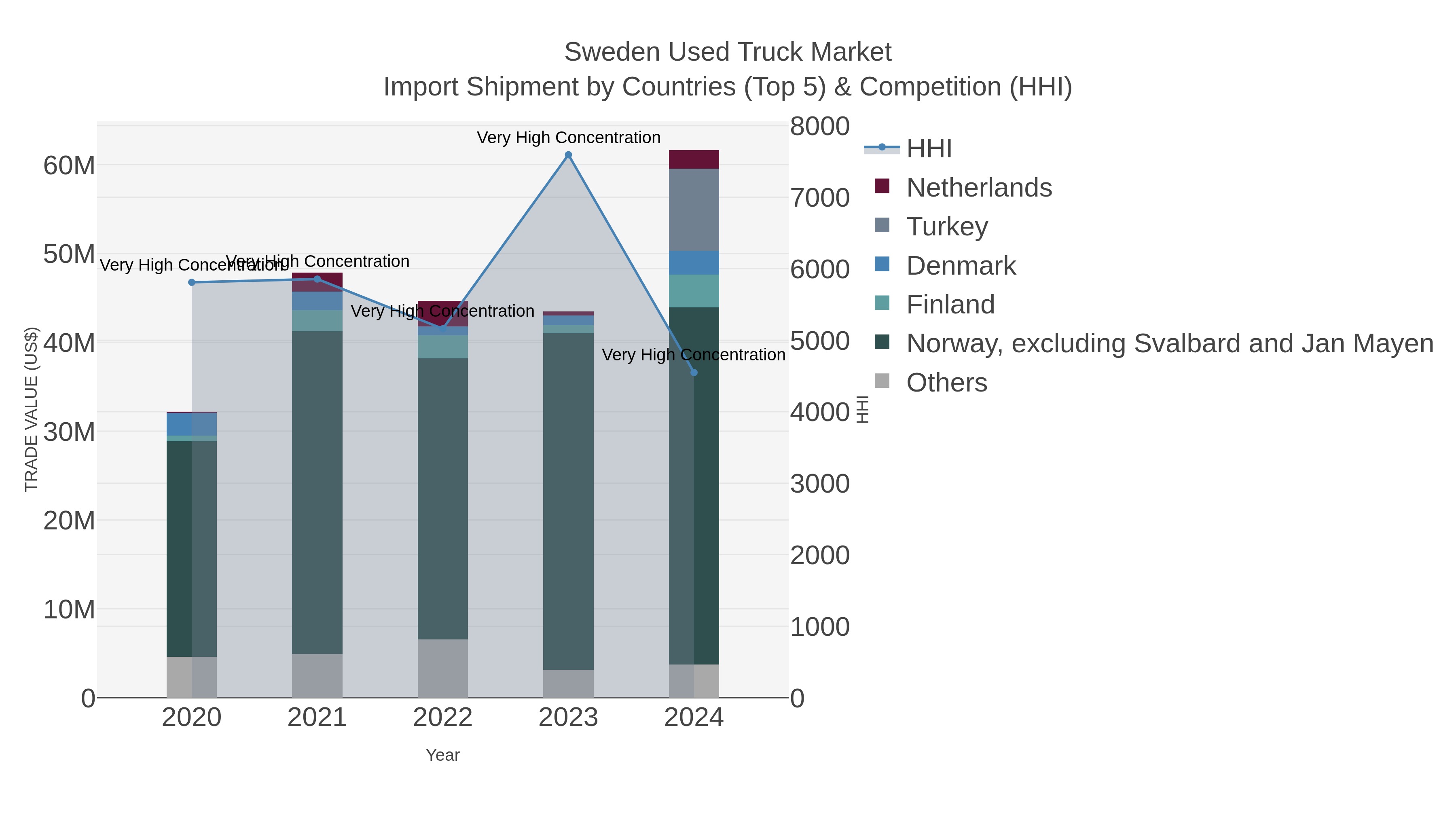 Sweden Used Truck Market Import Shipment by Countries (Top 5) & Competition (HHI)