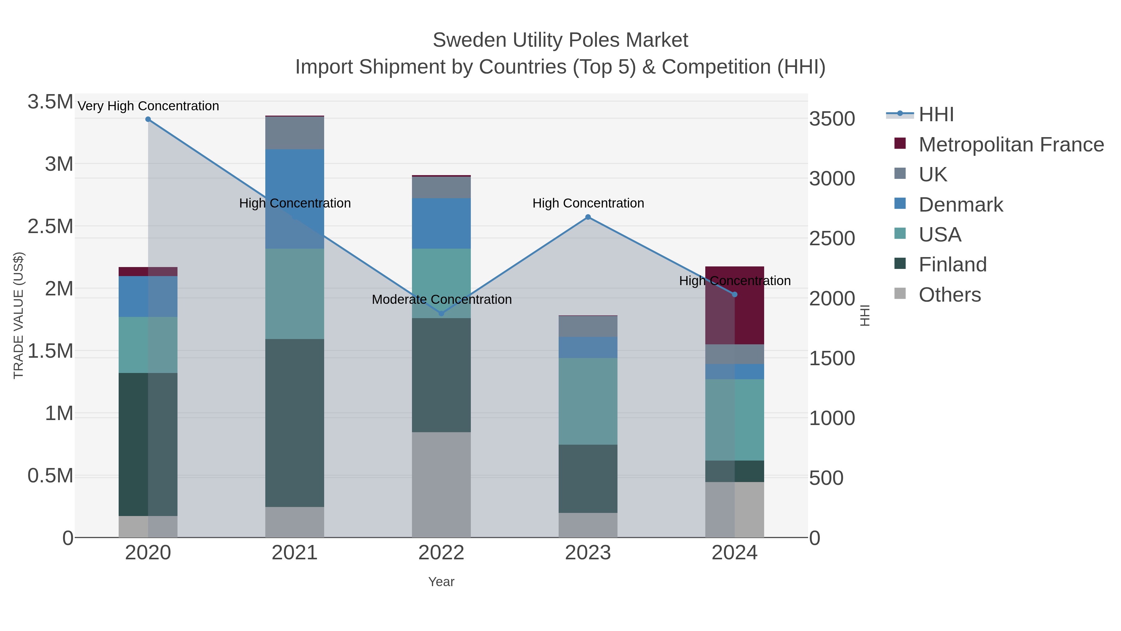 Sweden Utility Poles Market Import Shipment by Countries (Top 5) & Competition (HHI)