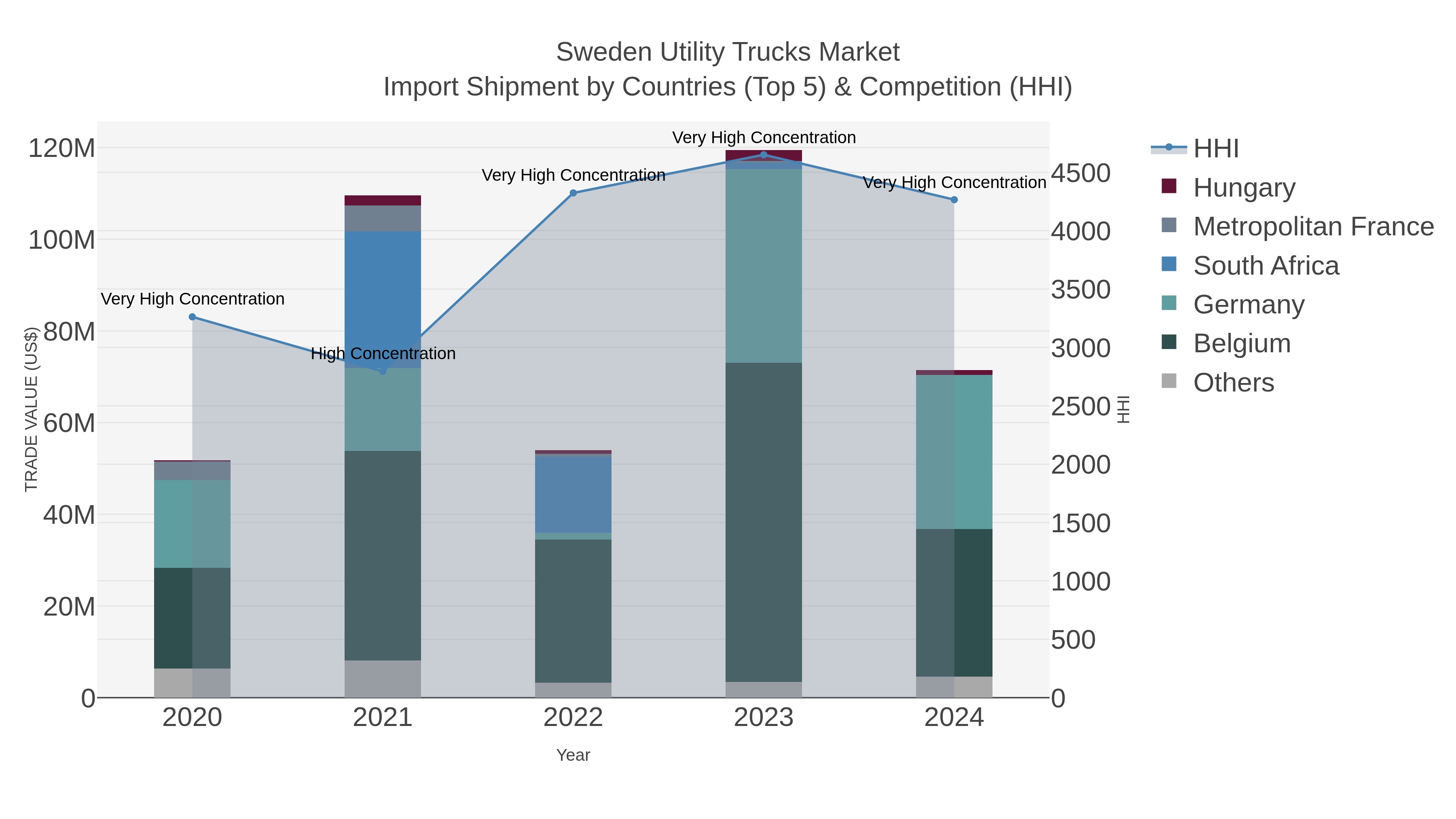 Sweden Utility Trucks Market Import Shipment by Countries (Top 5) & Competition (HHI)