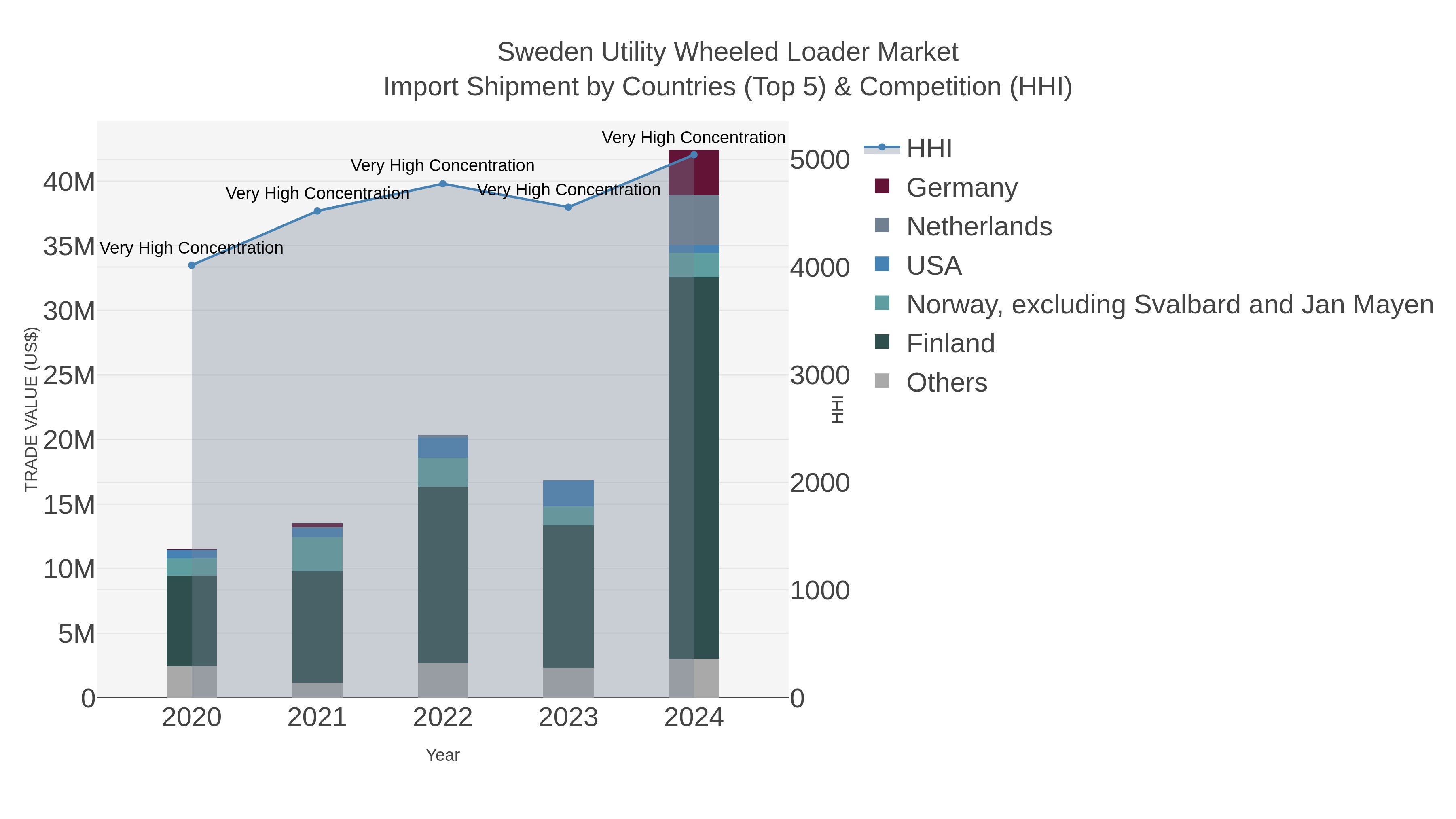 Sweden Utility Wheeled Loader Market Import Shipment by Countries (Top 5) & Competition (HHI)