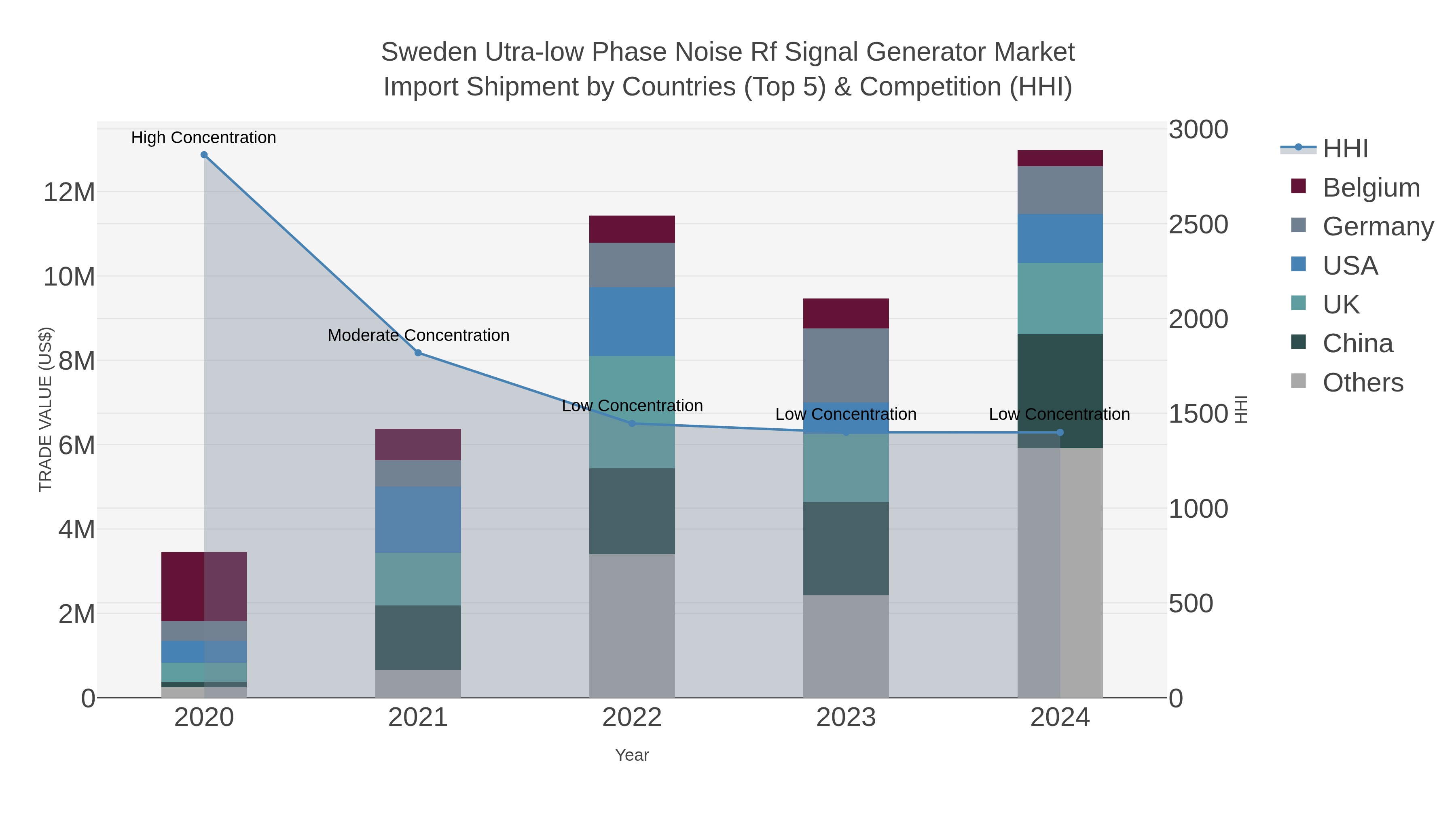 Sweden Utra-low Phase Noise Rf Signal Generator Market Import Shipment by Countries (Top 5) & Competition (HHI)