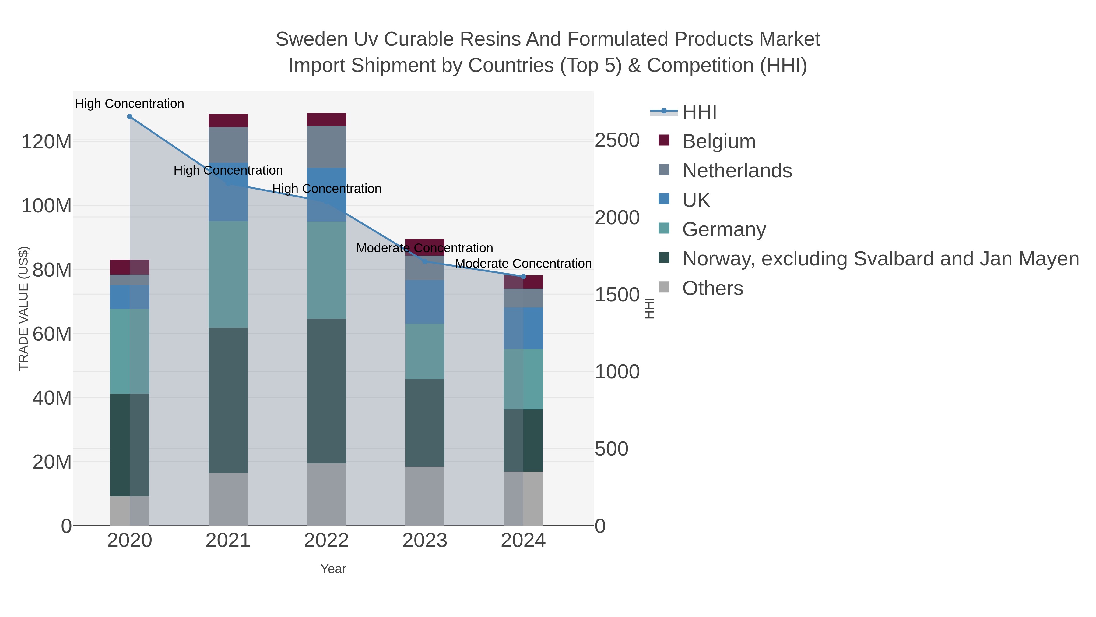 Sweden Uv Curable Resins And Formulated Products Market Import Shipment by Countries (Top 5) & Competition (HHI)