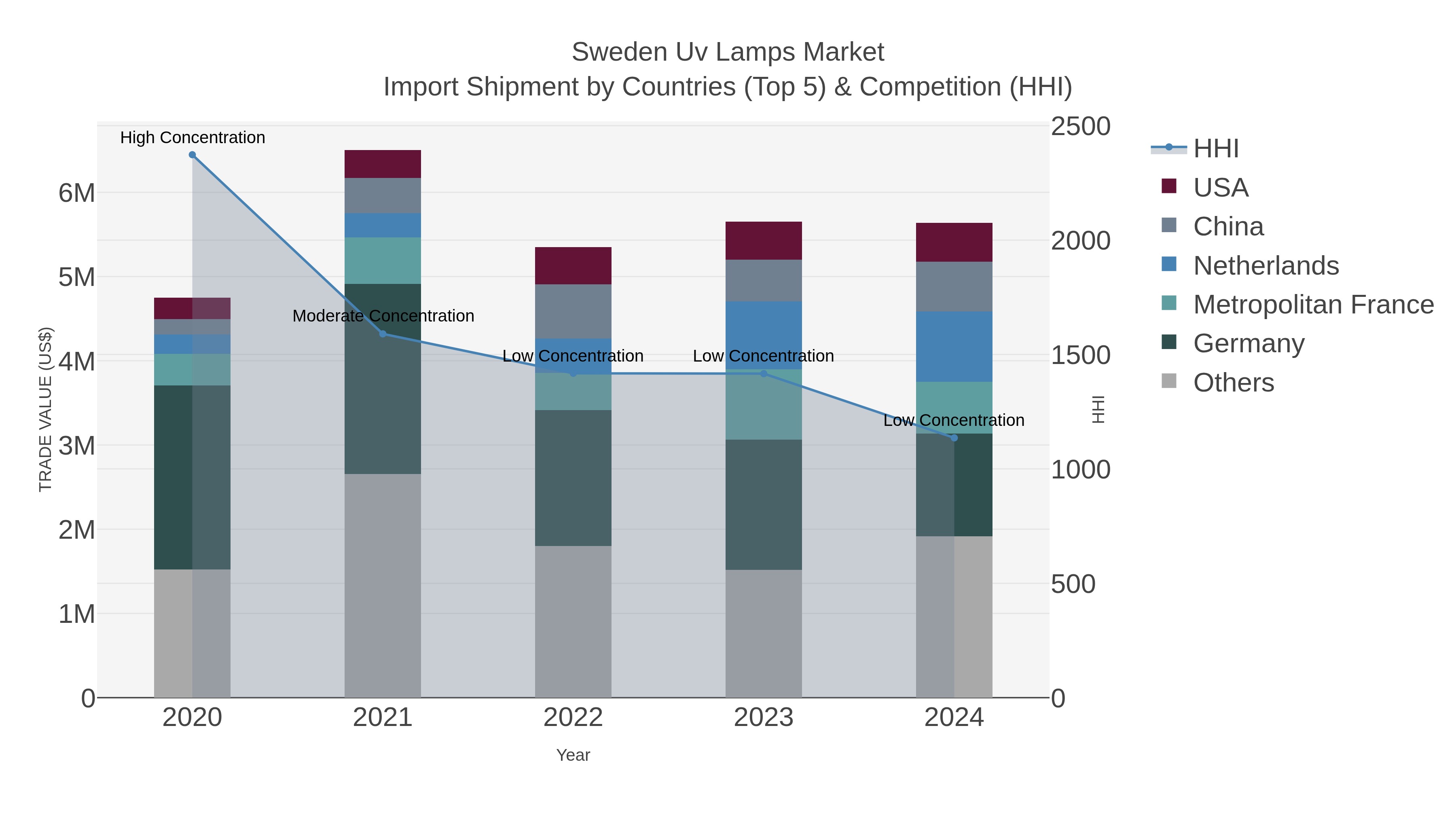 Sweden Uv Lamps Market Import Shipment by Countries (Top 5) & Competition (HHI)