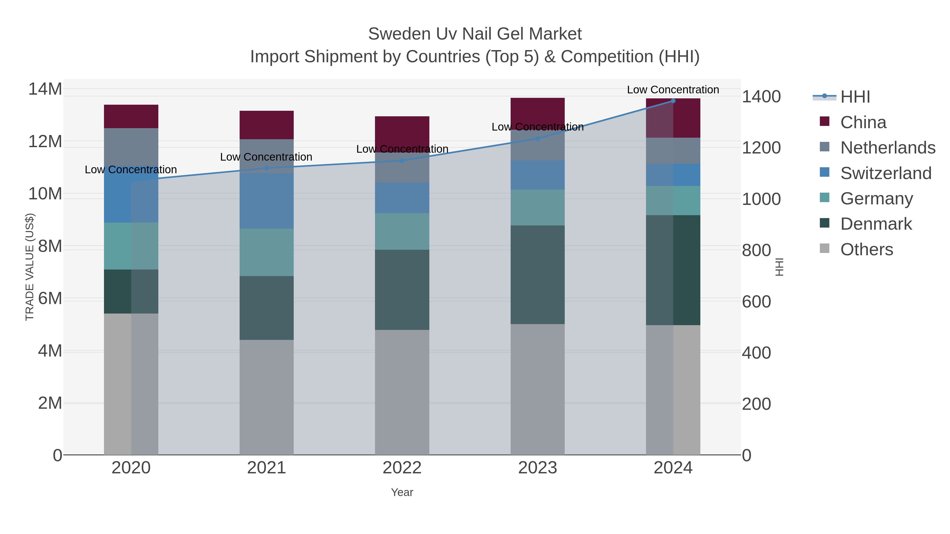 Sweden Uv Nail Gel Market Import Shipment by Countries (Top 5) & Competition (HHI)