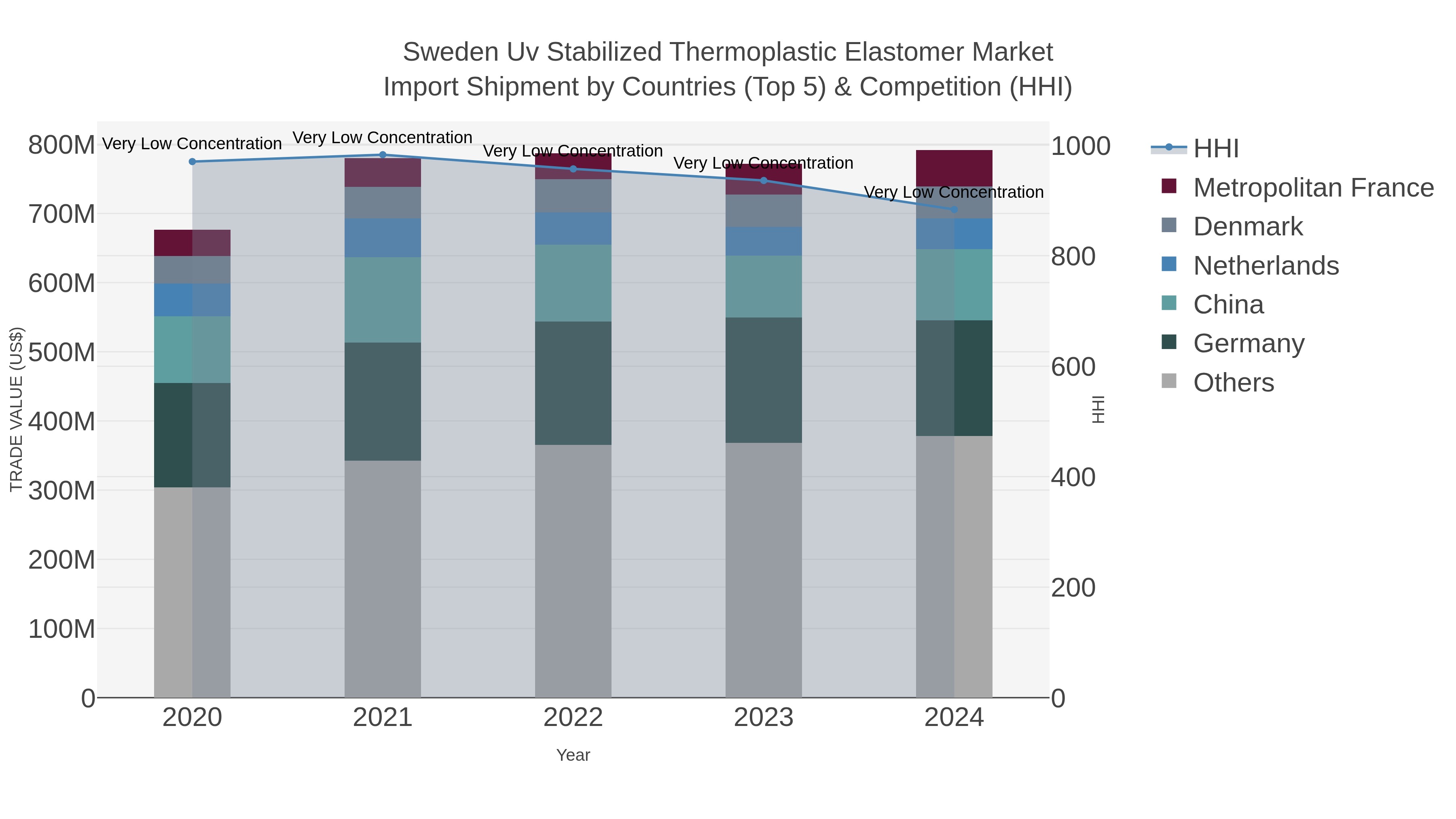 Sweden Uv Stabilized Thermoplastic Elastomer Market Import Shipment by Countries (Top 5) & Competition (HHI)