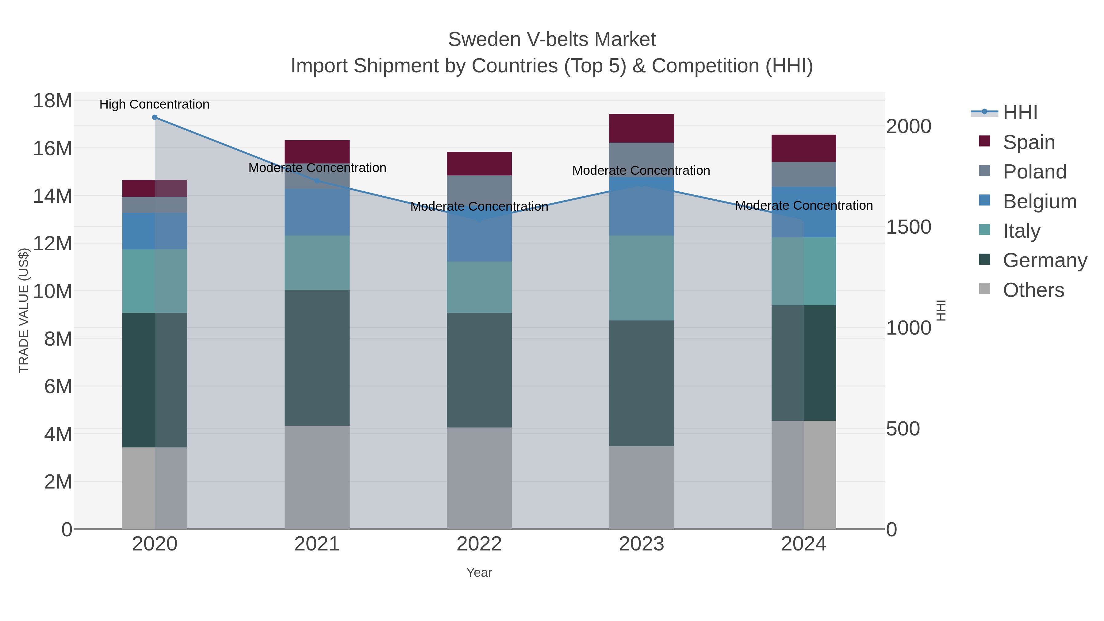 Sweden V-belts Market Import Shipment by Countries (Top 5) & Competition (HHI)