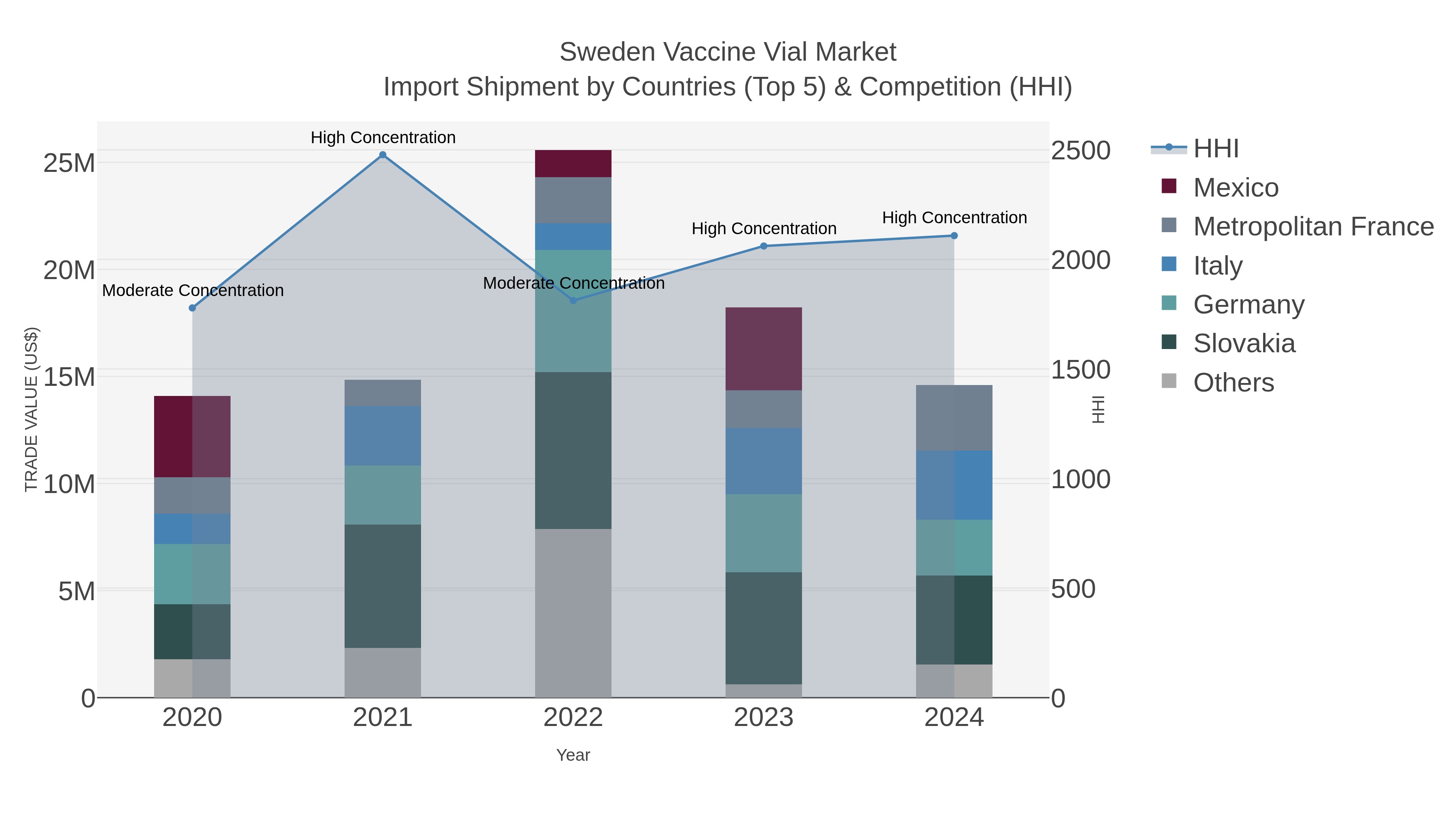 Sweden Vaccine Vial Market Import Shipment by Countries (Top 5) & Competition (HHI)