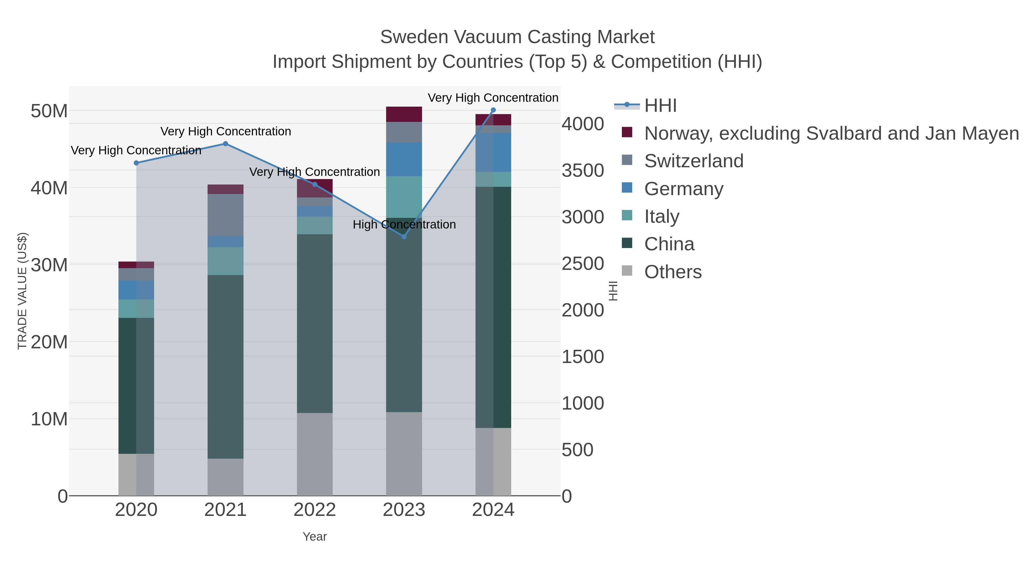 Sweden Vacuum Casting Market Import Shipment by Countries (Top 5) & Competition (HHI)